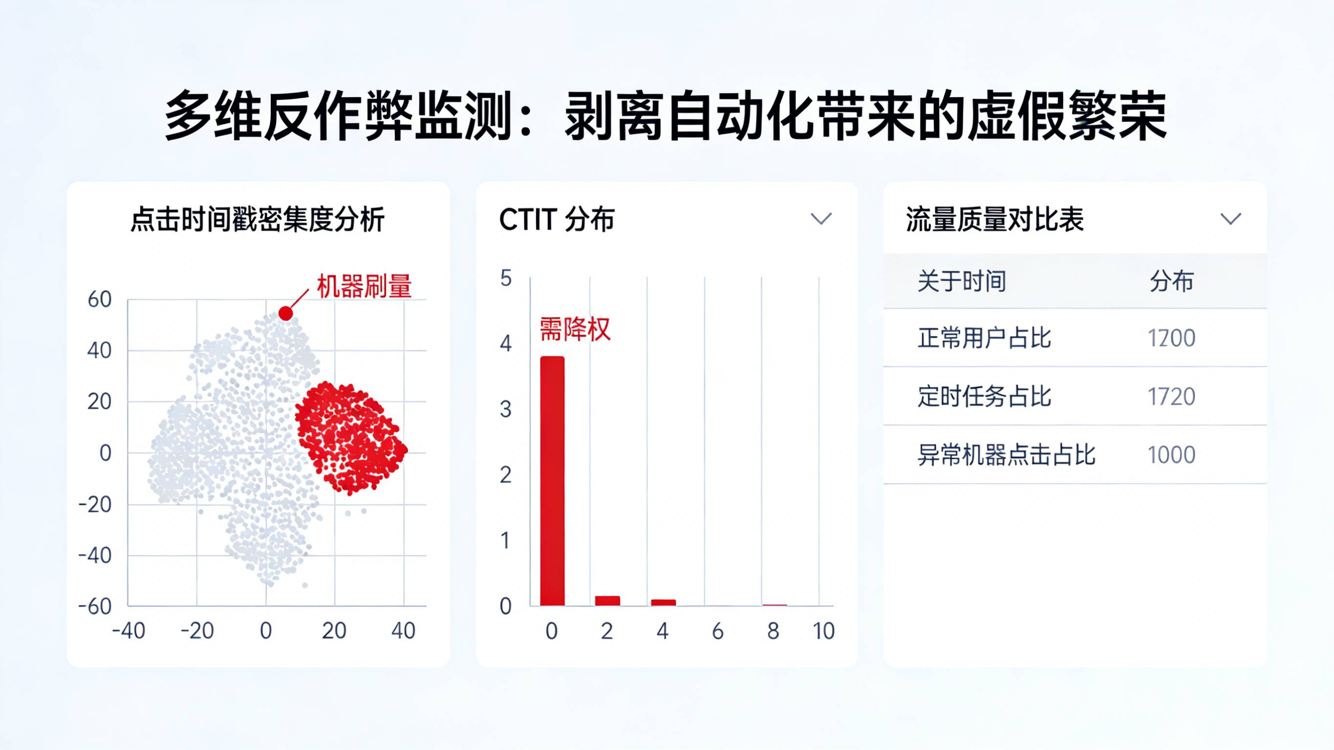 通过时间戳和 CTIT 分析过滤 QClaw 自动化机器点击的广告效果监测面板