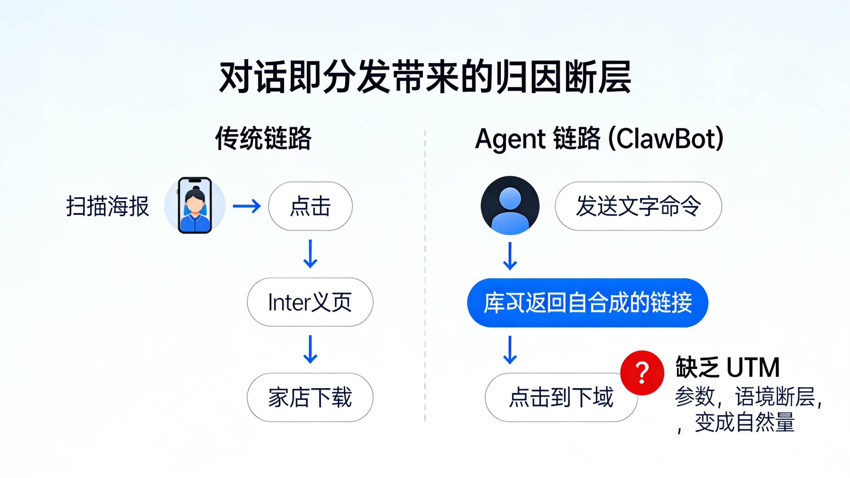 传统微信生态与微信 ClawBot 对话框分发导致归因上下文断层的链路对比图