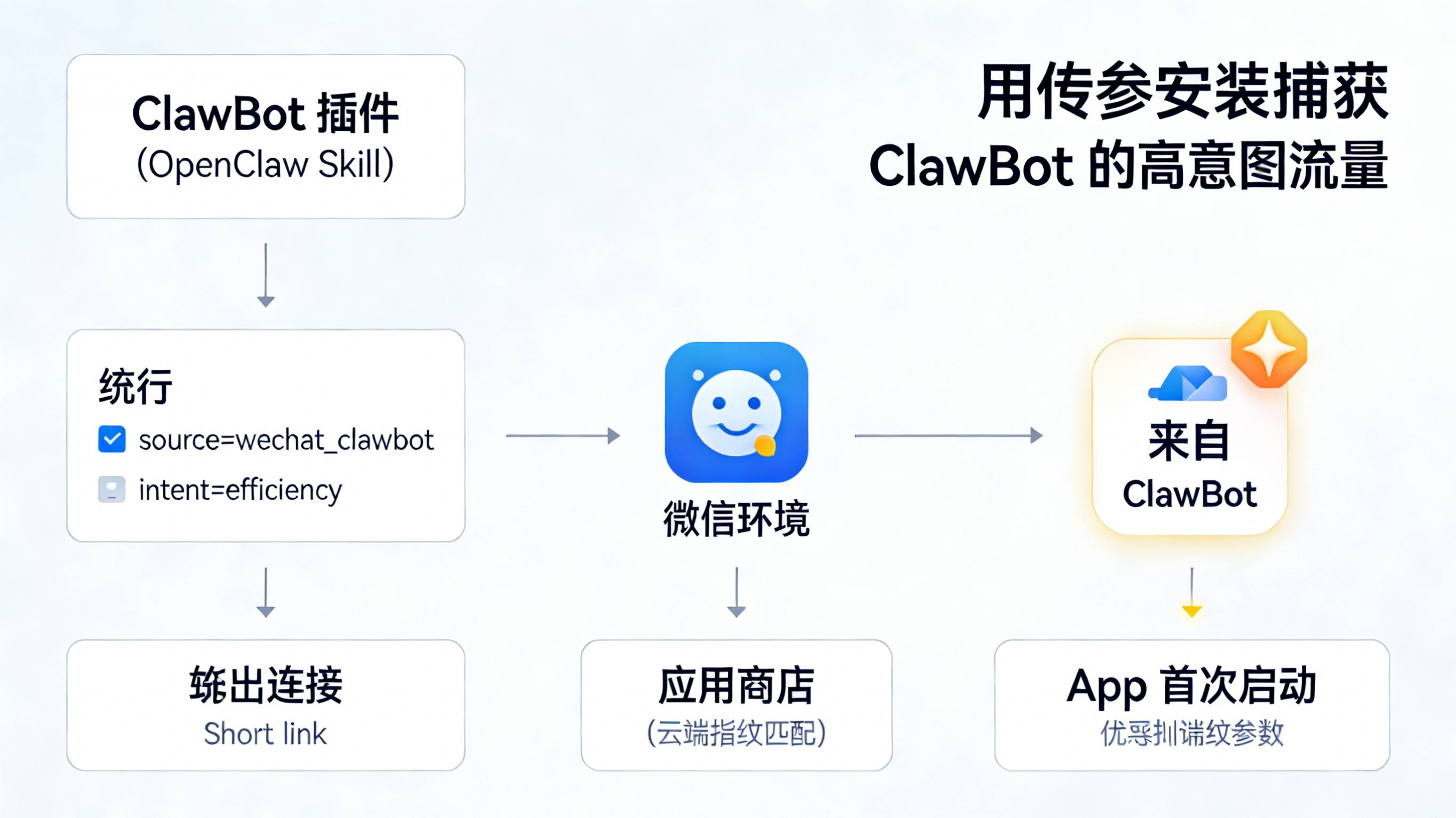 微信 ClawBot 专属分发 Skill 结合传参安装捕获高意图流量的系统架构图