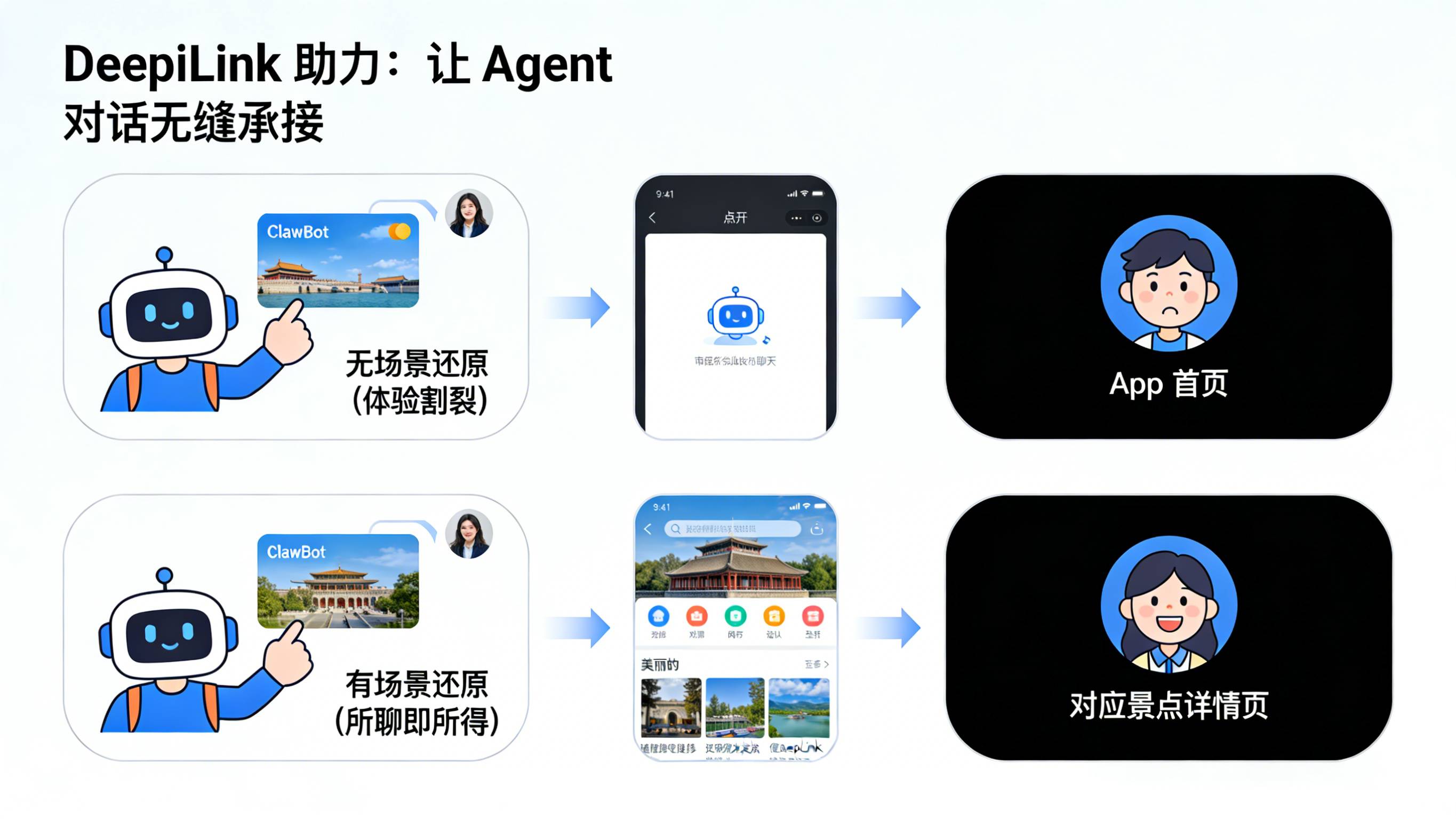 微信 ClawBot 对话框唤起 App 首页与深度链接直达景点详情页的体验对比图