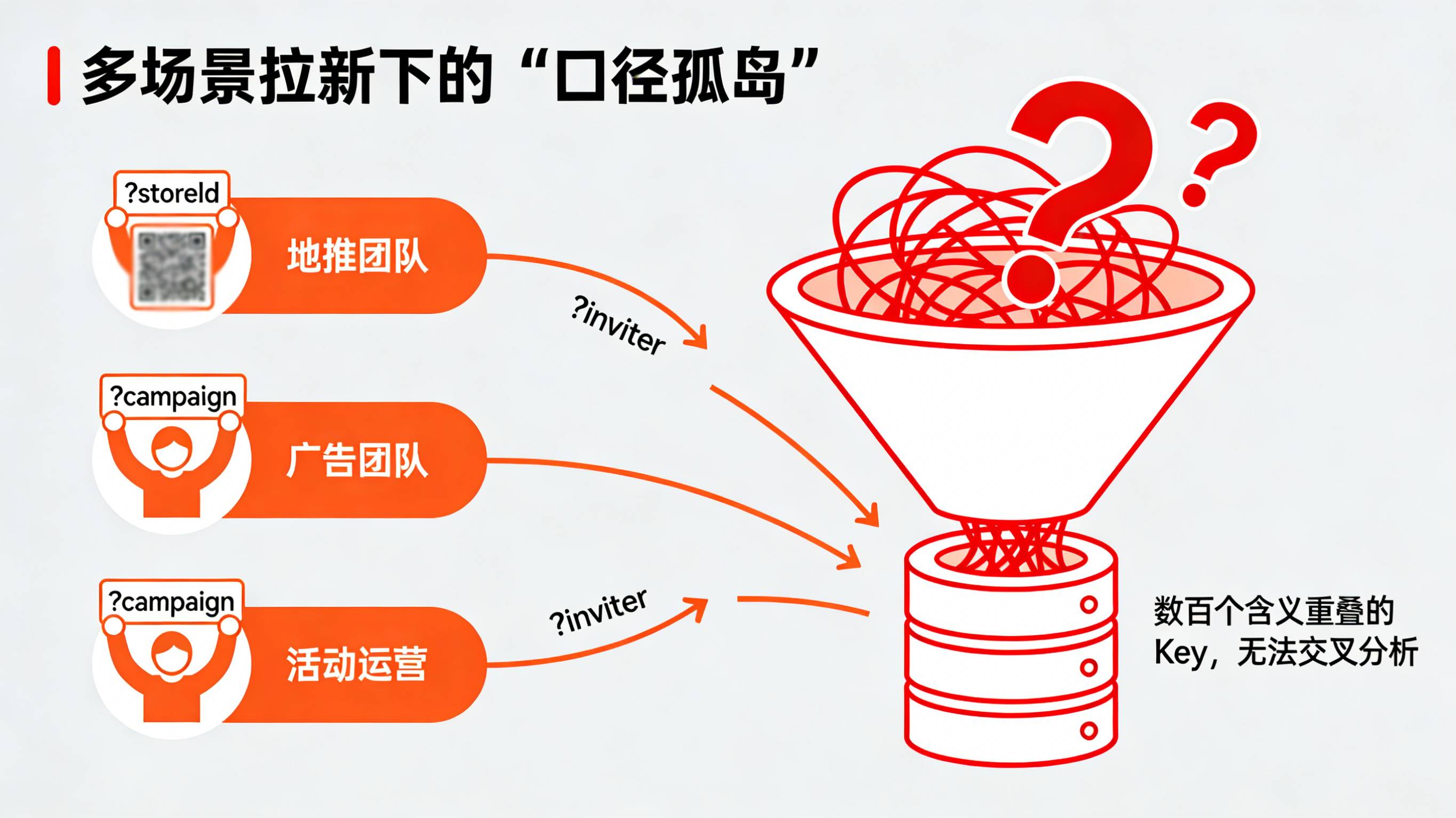 地推广告分享三端各自为战的参数命名导致数据汇入BI数仓时产生口径孤岛的痛点图
