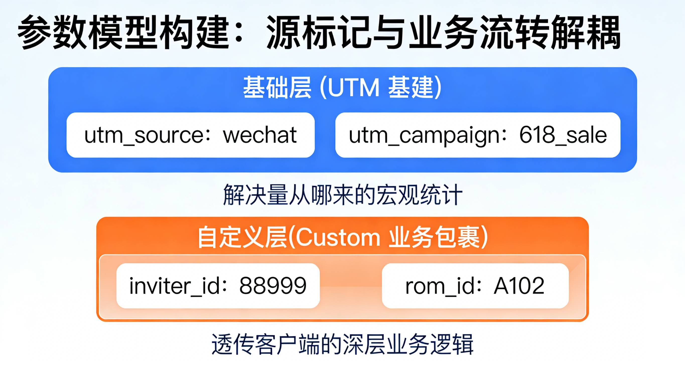 将动态参数分为UTM基础层与业务动态自定义层解耦的JSON结构化模型图