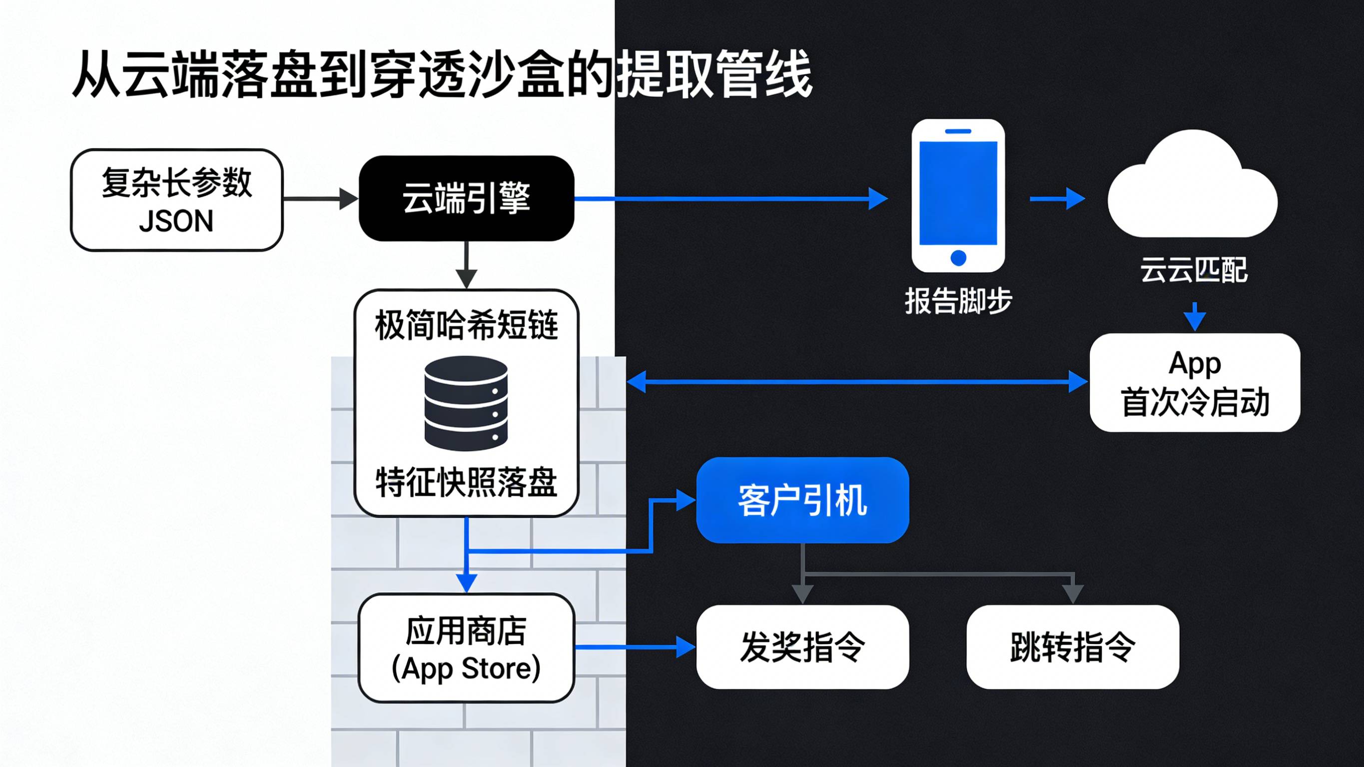 复杂参数经云端生成短链并快照落盘后在 App 冷启动穿透沙盒提取解析的管线图