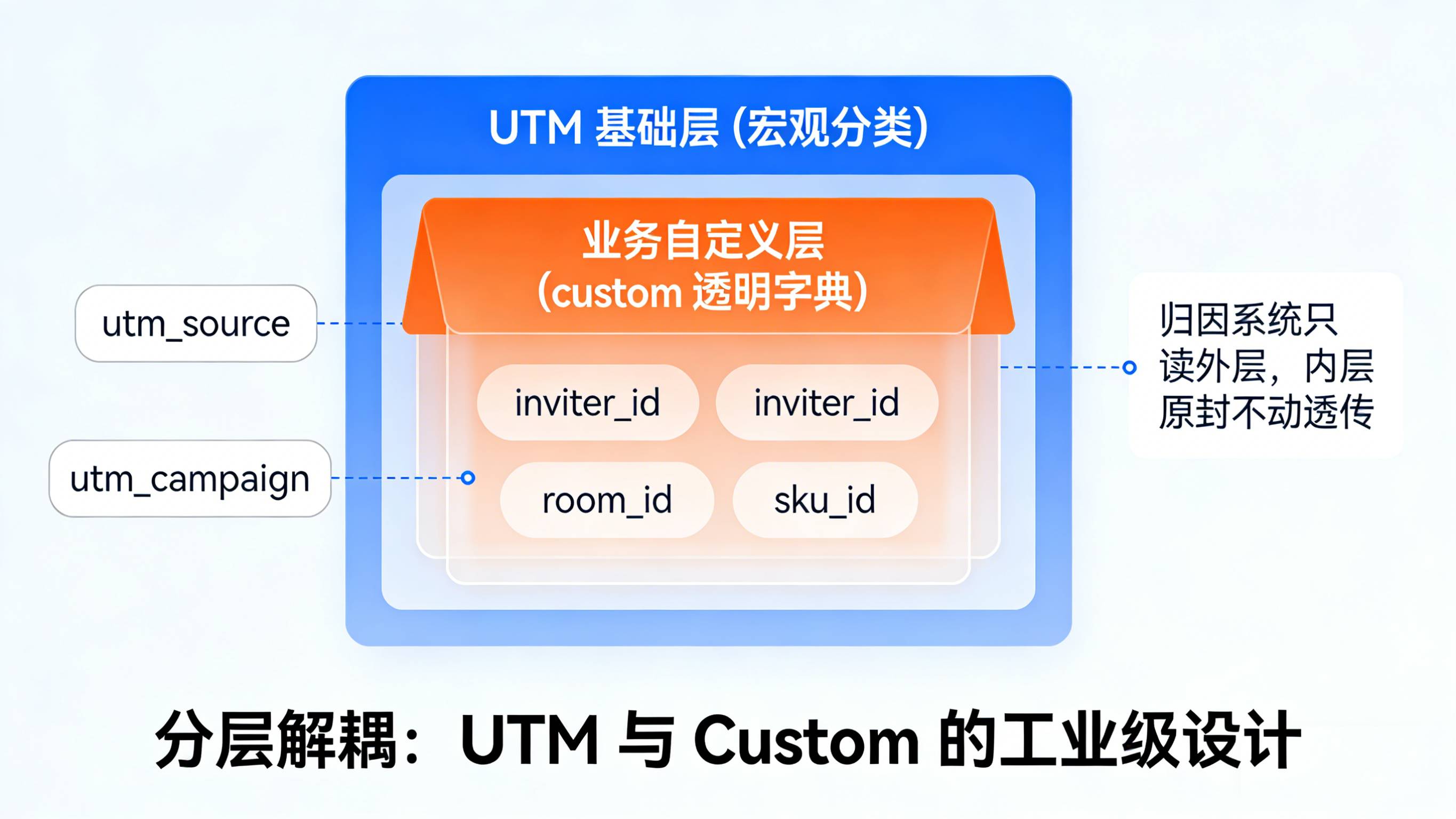 UTM 基础层与 custom 业务自定义层解耦的分层参数模型架构图