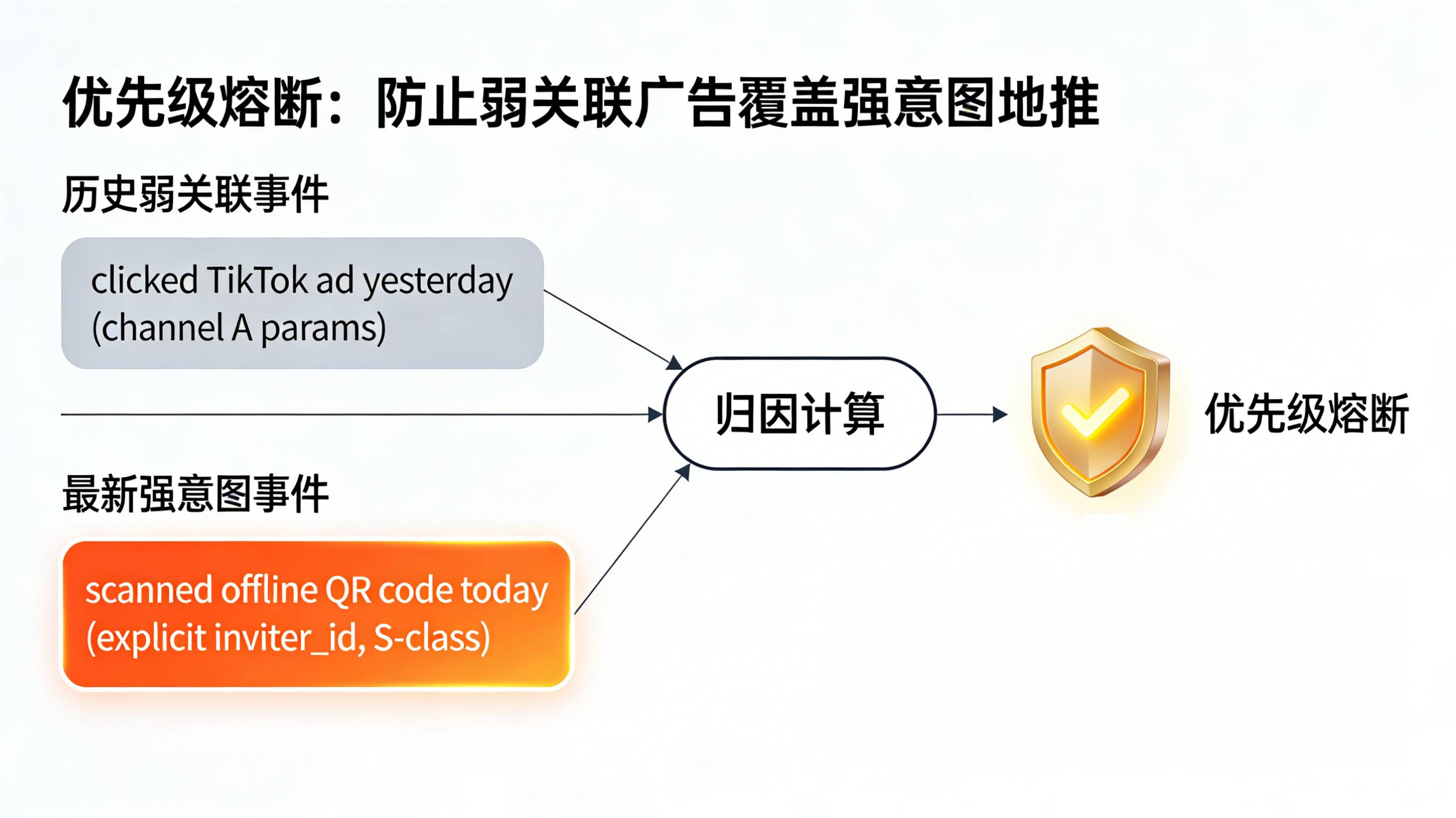 归因系统中地推扫码高优先级熔断拦截历史信息流广告参数覆盖防撞的案例图