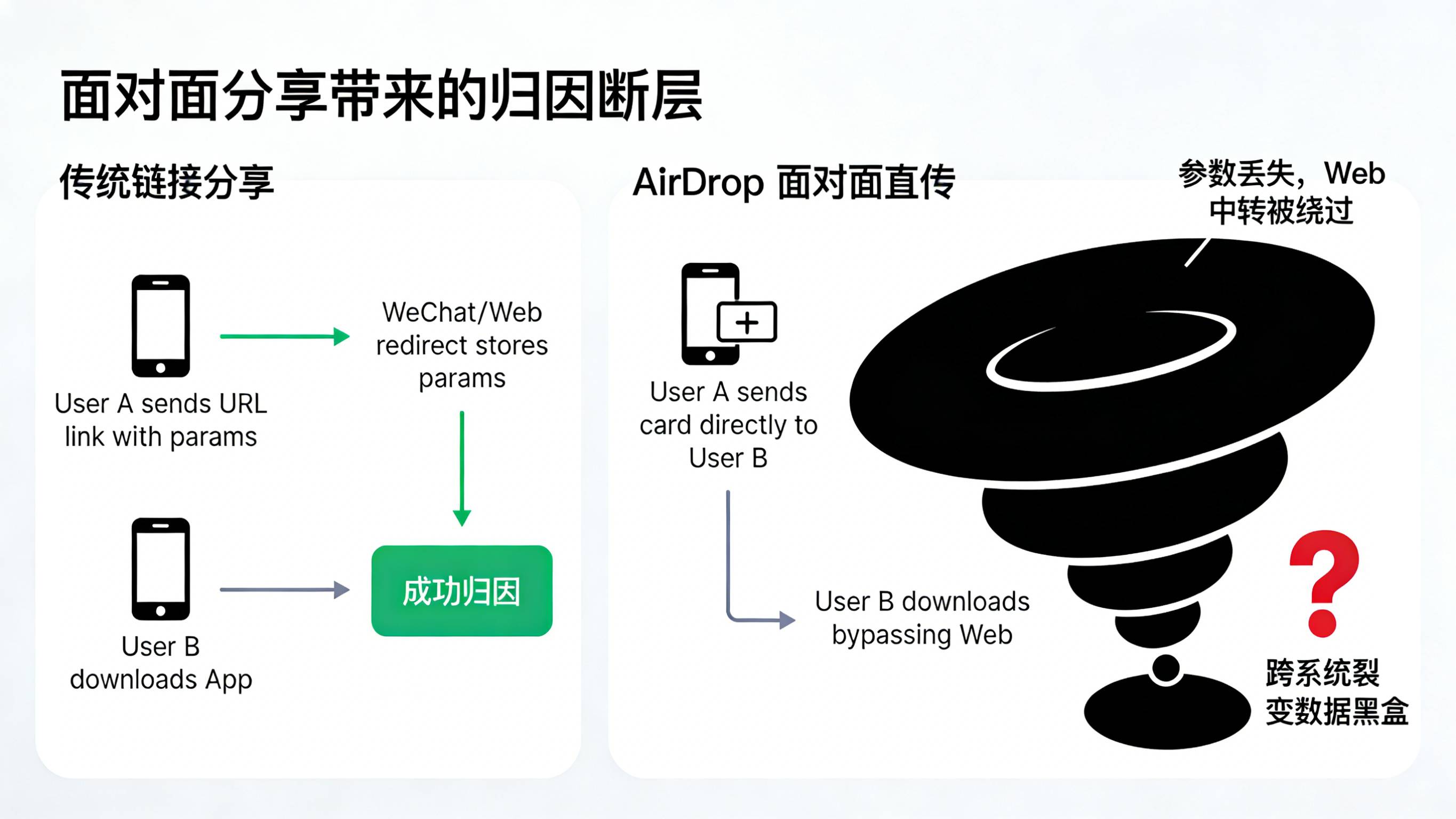 传统微信链接分享与AirDrop无链接直传导致的跨生态裂变数据黑盒痛点对比图