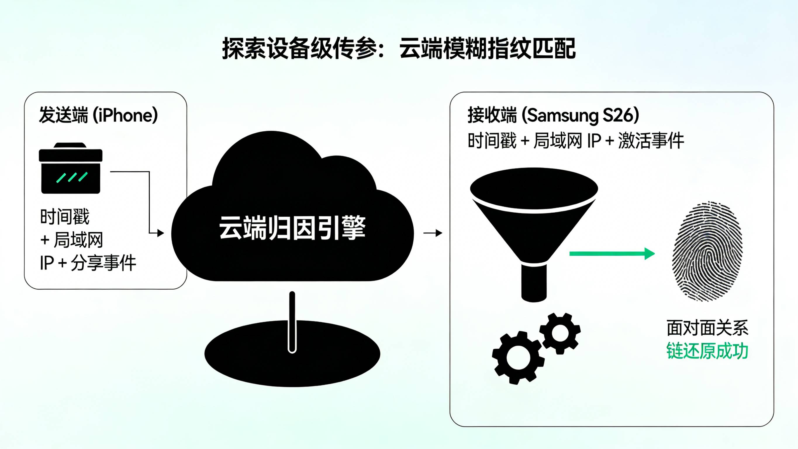 发送端与接收端通过局域网IP和时间戳在云端进行模糊指纹匹配的跨生态归因概念图
