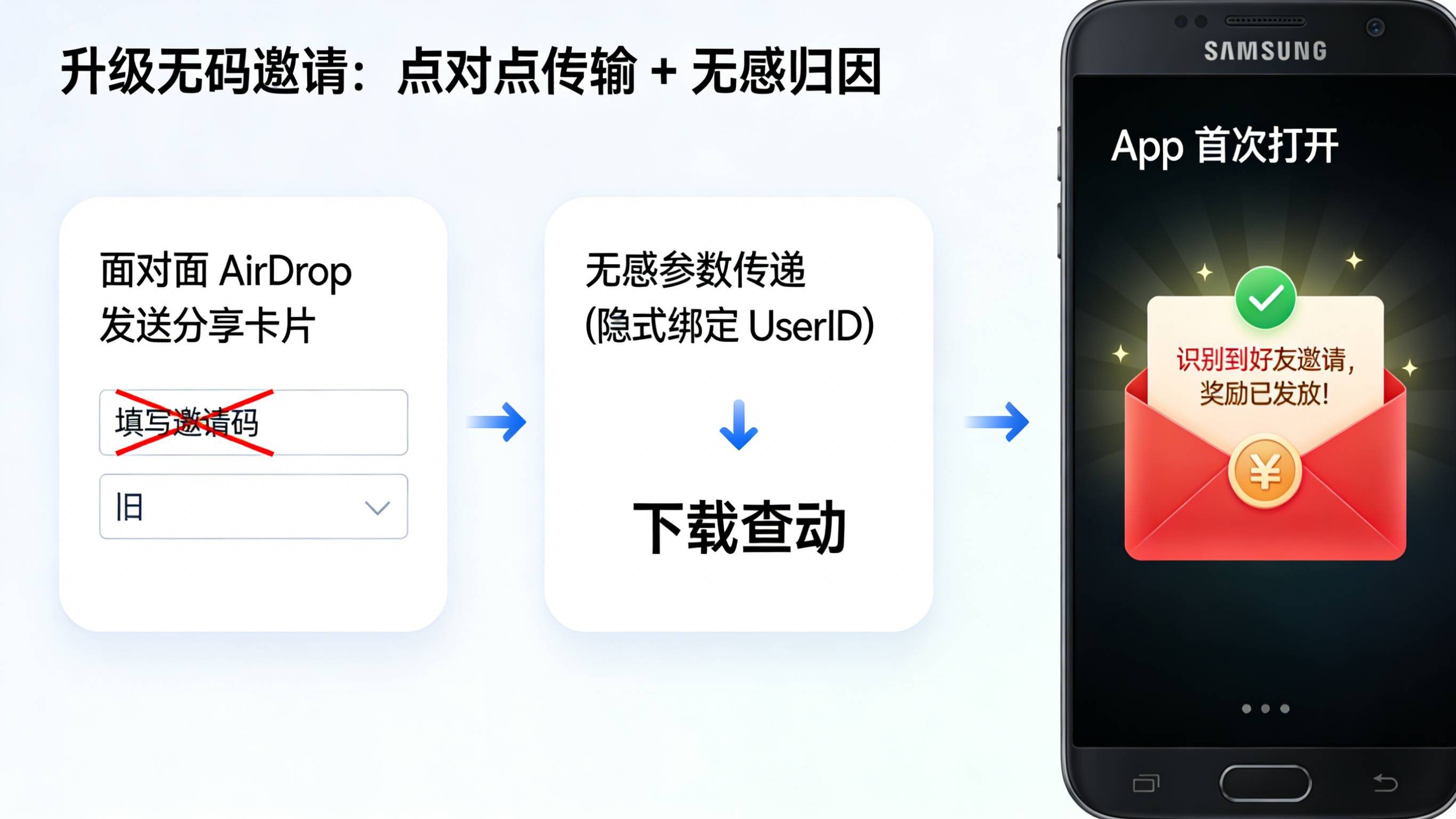 通过点对点传输隐式绑定UserID实现免填邀请码无感归因的闭环体验流程图