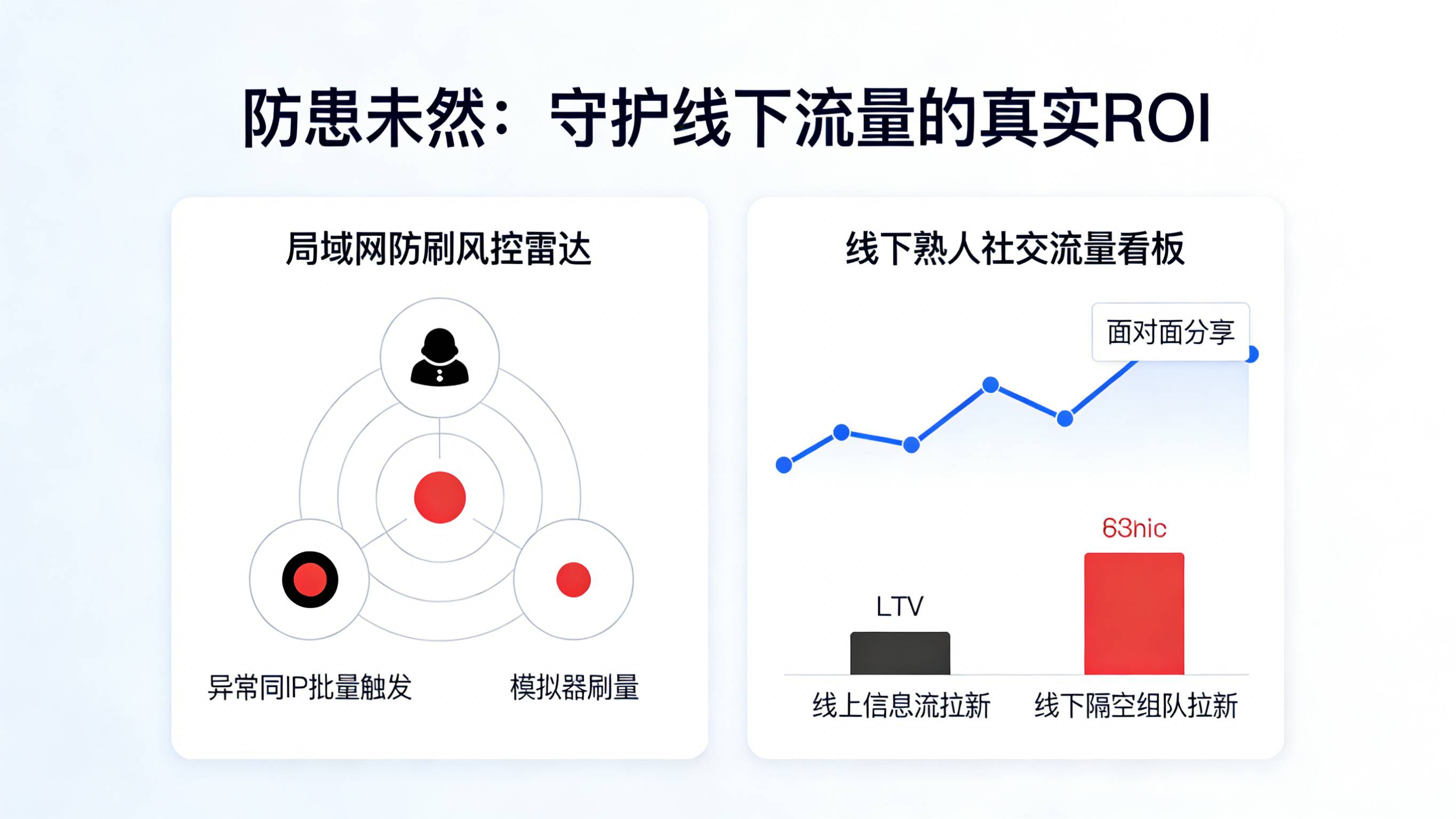 针对局域网跨系统分享的防作弊拦截雷达与线下熟人社交流量ROI监控看板