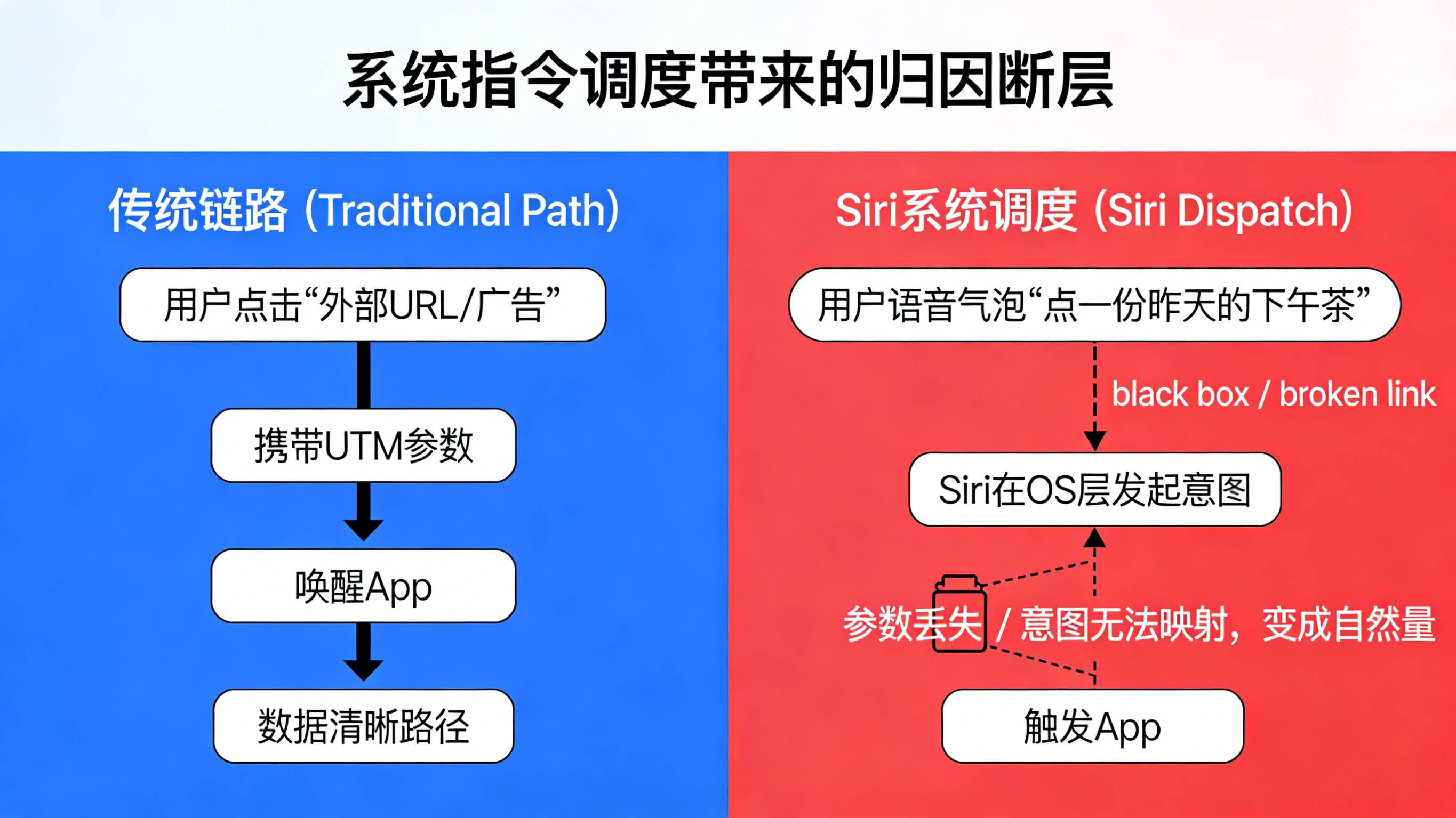 传统点击链接与新版Siri底层直接调度App导致参数丢失的归因黑盒对比图