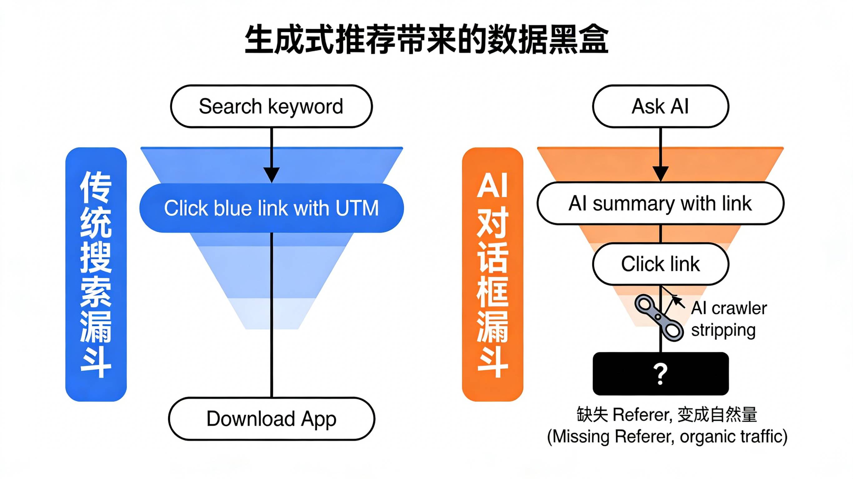 传统搜索带UTM链接与AI生成式总结剥离参数导致缺失Referer的数据黑盒对比图