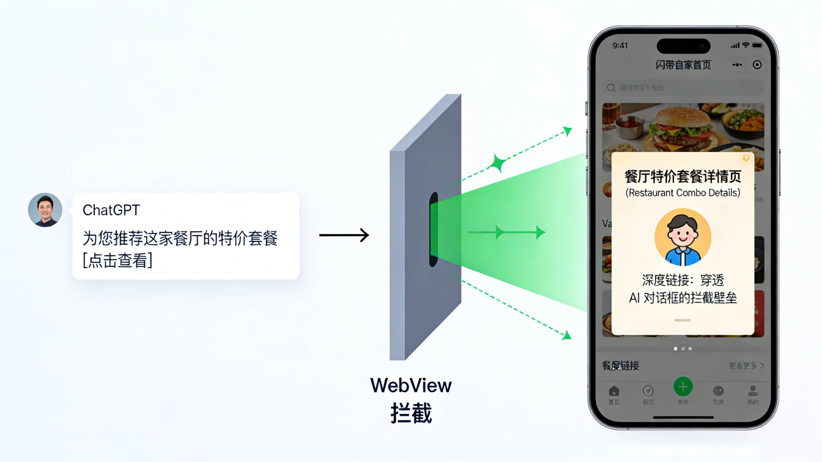 利用深度链接Universal Links穿透AI聊天框WebView拦截直达套餐详情页的链路图