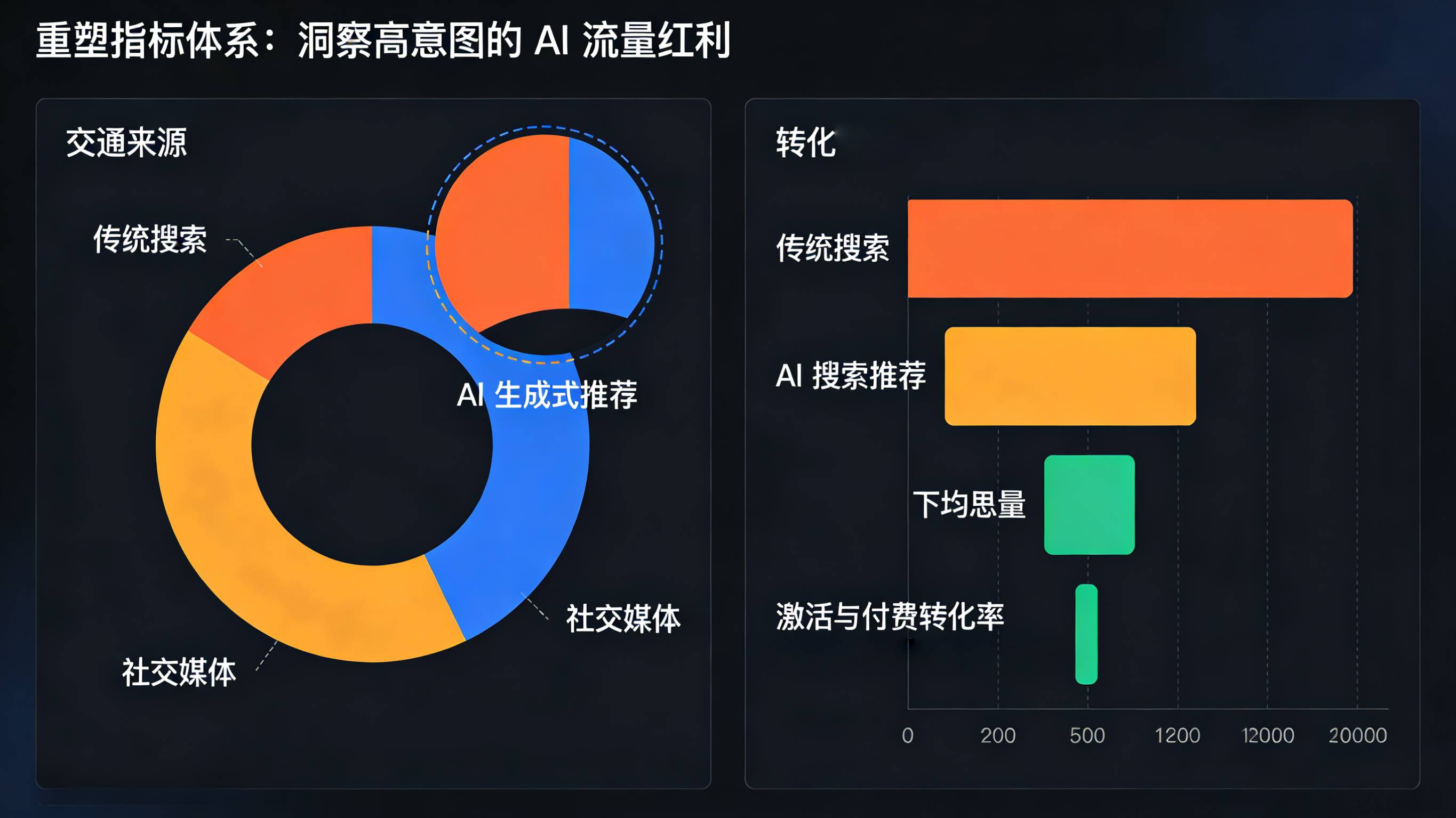 将AI生成式推荐单列并对比传统搜索展示其高意图高转化率的全渠道归因数据看板
