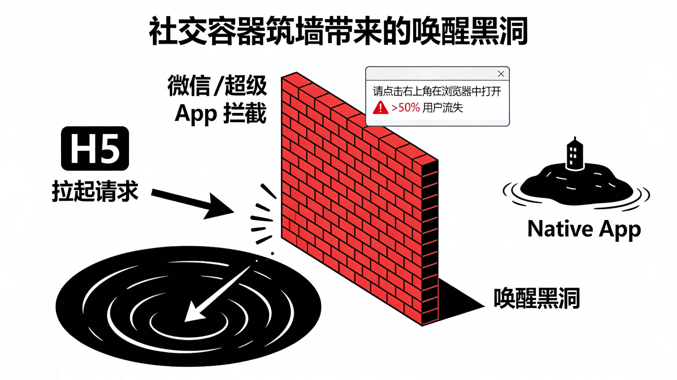 微信等超级App容器拦截H5拉起请求导致用户流失的唤醒黑洞痛点图
