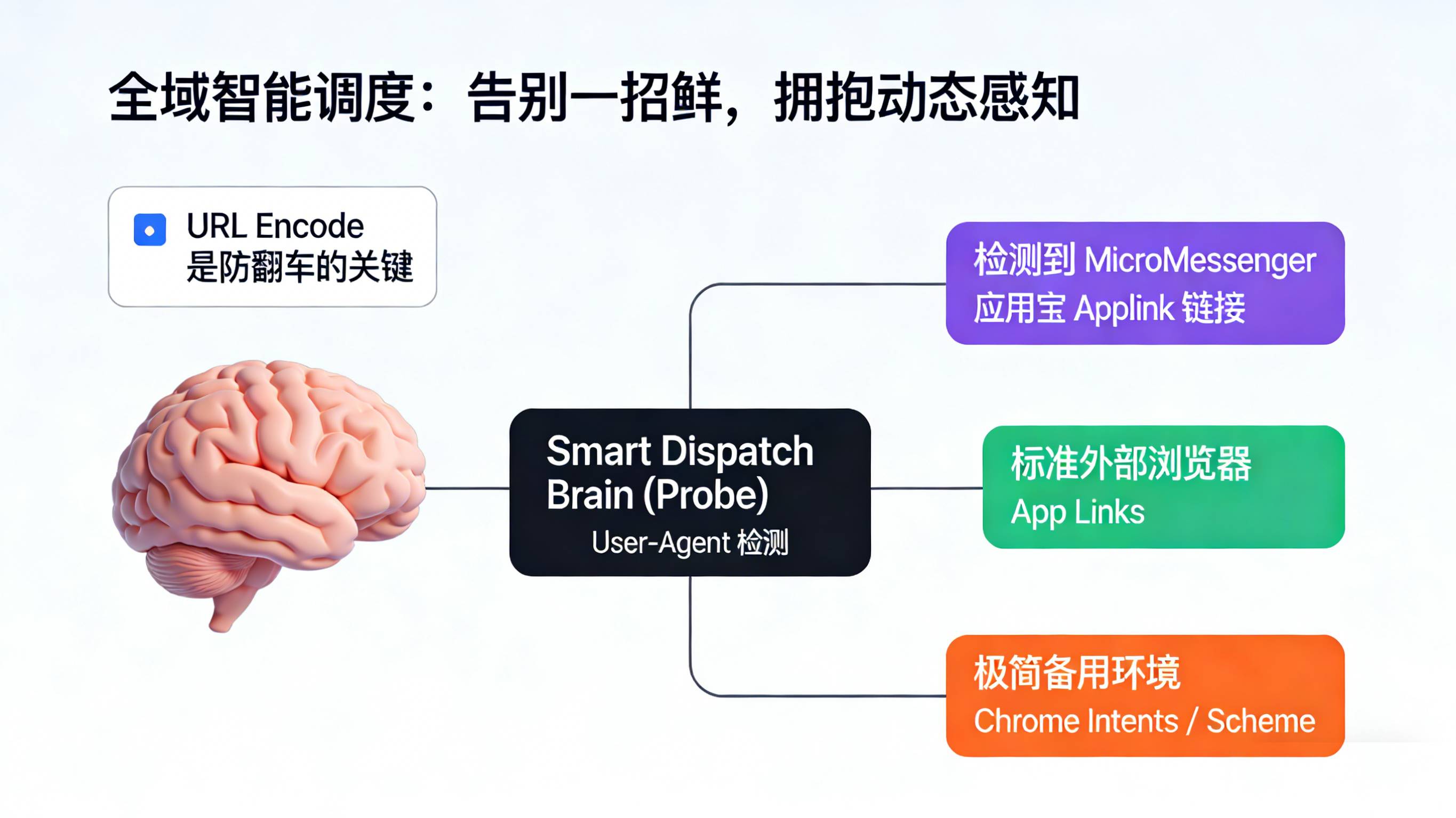 根据User-Agent探测动态智能分发Applink或App Links及URL编码防翻车诊断图