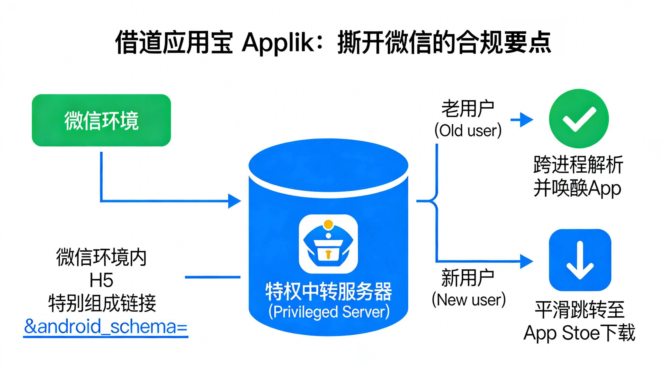 通过拼接应用宝Applink微下载链接在微信环境中合法解析参数拉起App的管线图