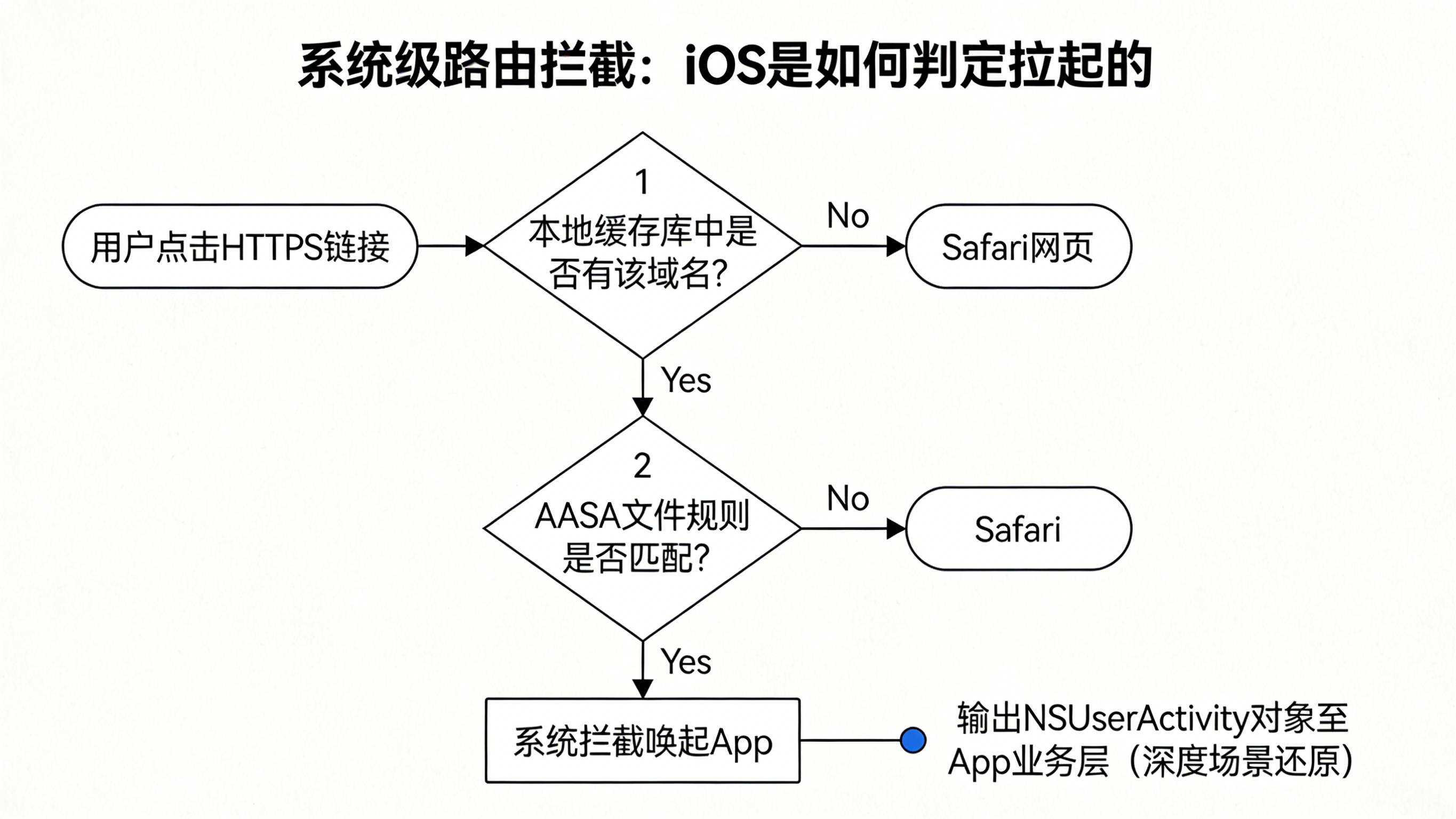 iOS系统内核根据关联域名缓存和AASA路径匹配规则拦截HTTPS链接并抛出