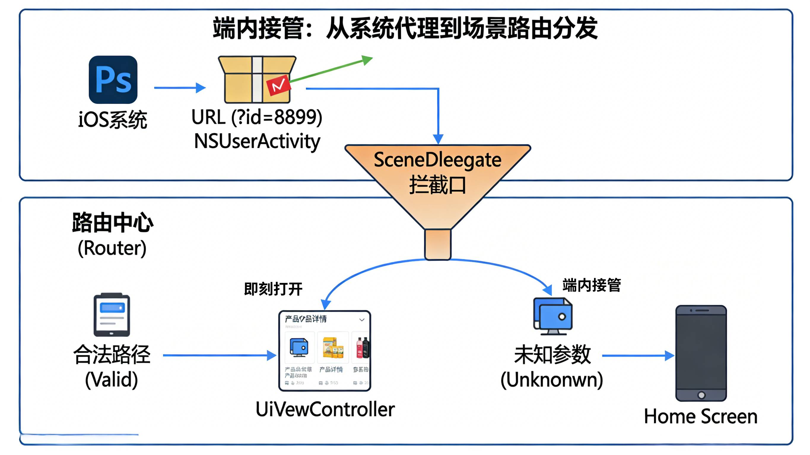 App内SceneDelegate拦截NSUserActivity并通过路由中心解析参数挂载目标页面或优雅兜底回退首页的架构图
