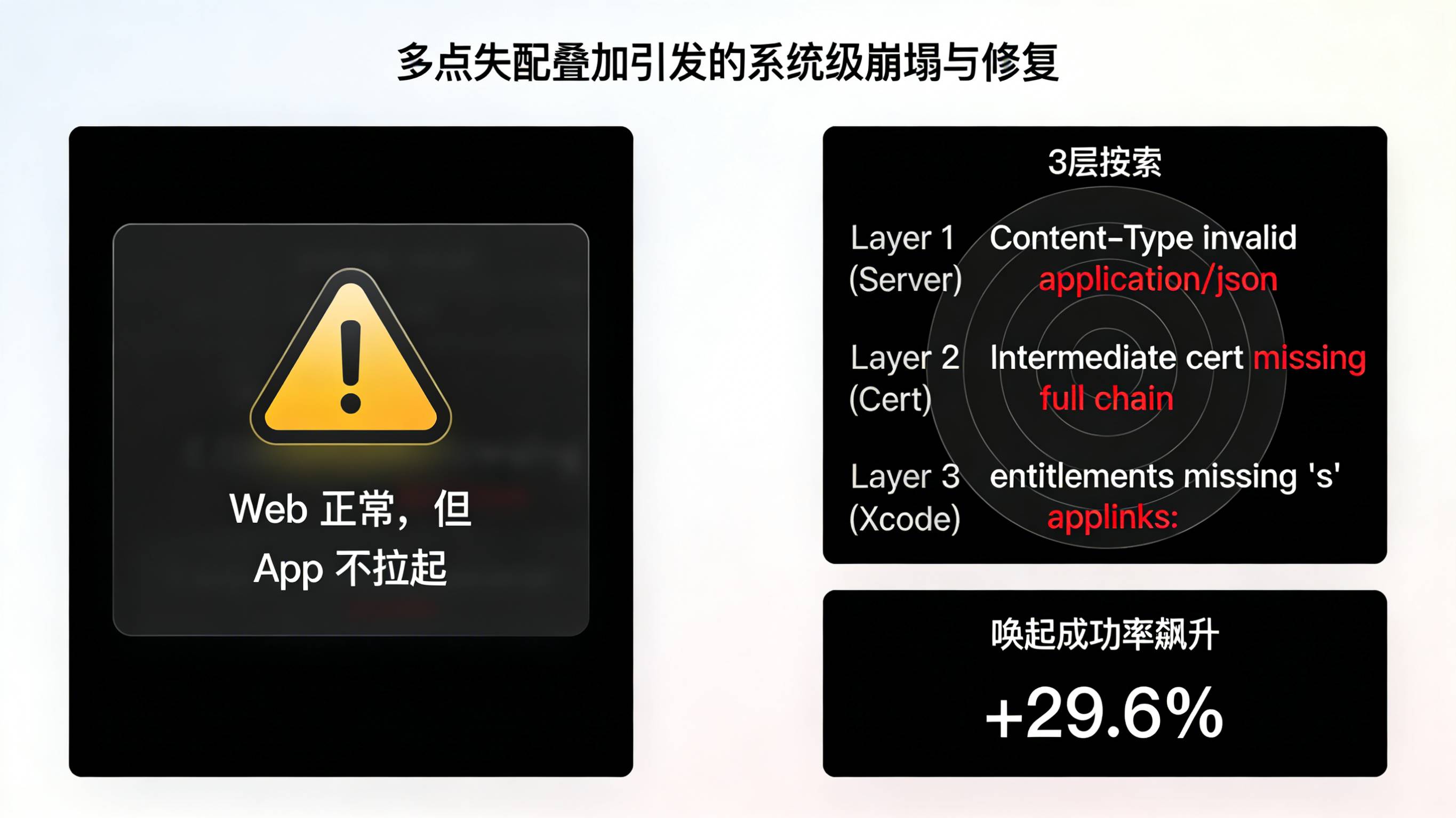 针对Universal Links拉起失败排查Content-Type类型中间证书遗漏及entitlements拼写错误的诊断体检表