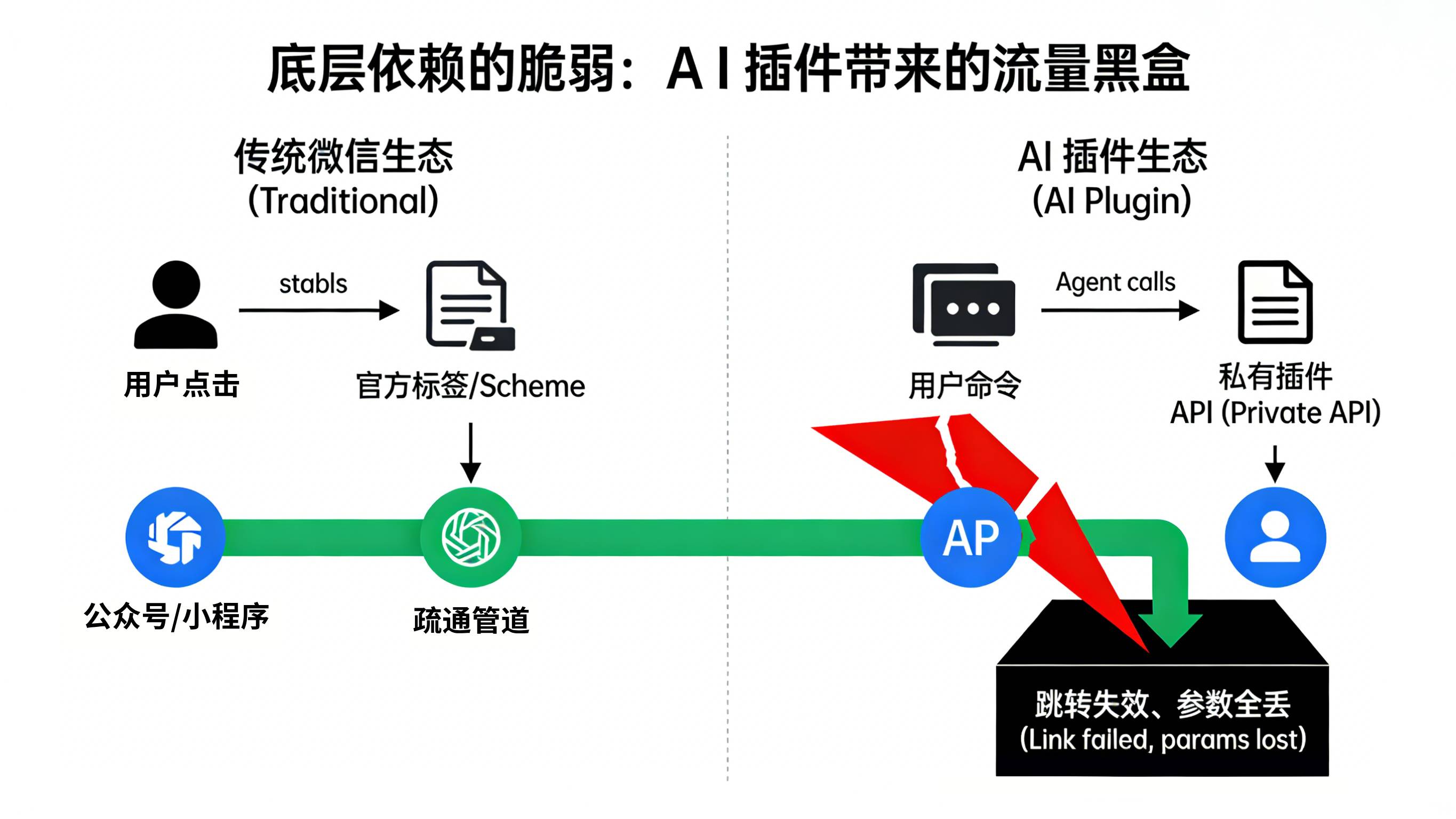 传统相对稳定的微信开放标签唤起与极易因底层API重构断裂的AI插件唤起漏斗对比图