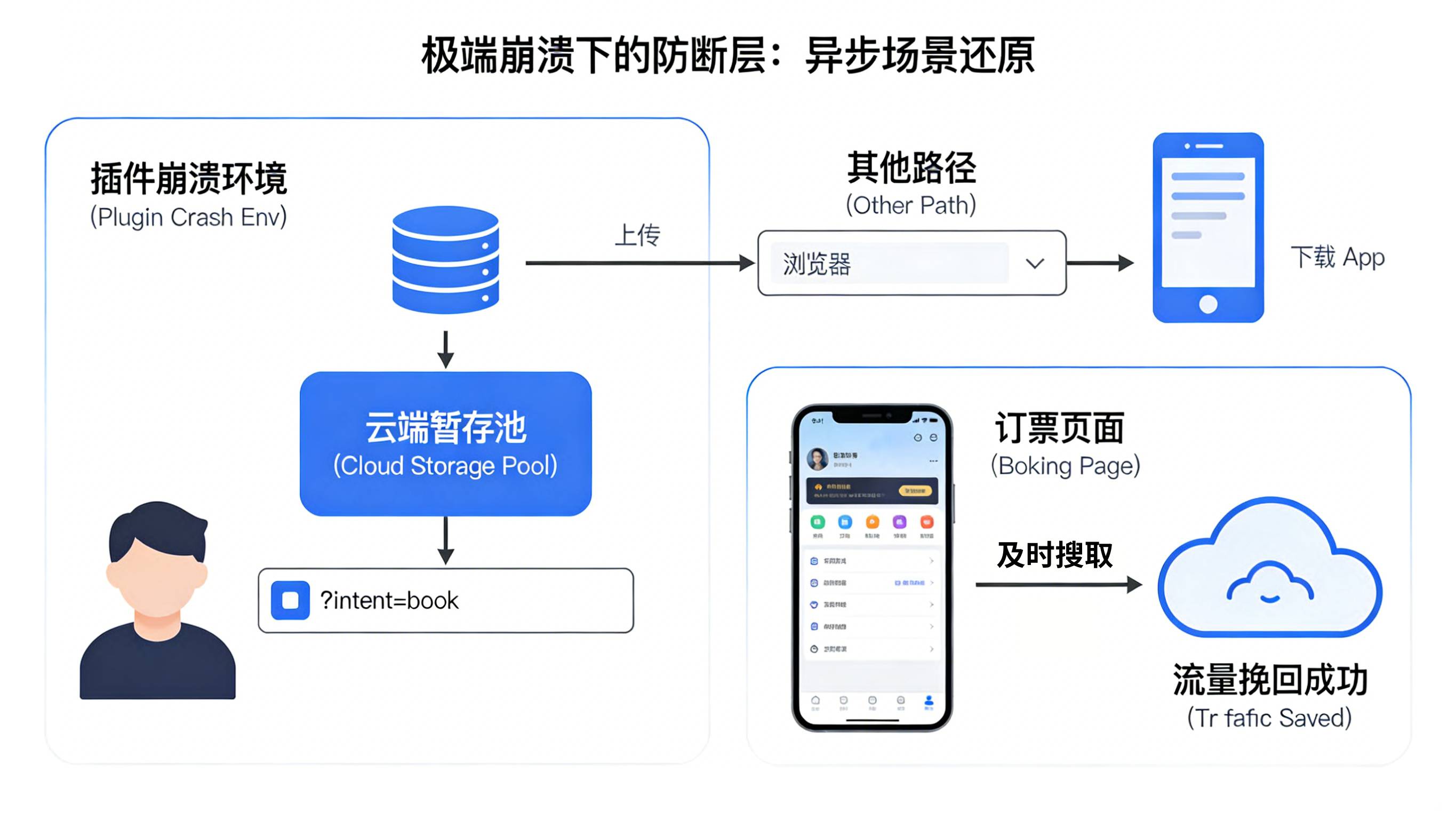 插件崩溃时通过云端暂存意图参数在其他路径下载App后实现首次启动场景还原的数据流转图