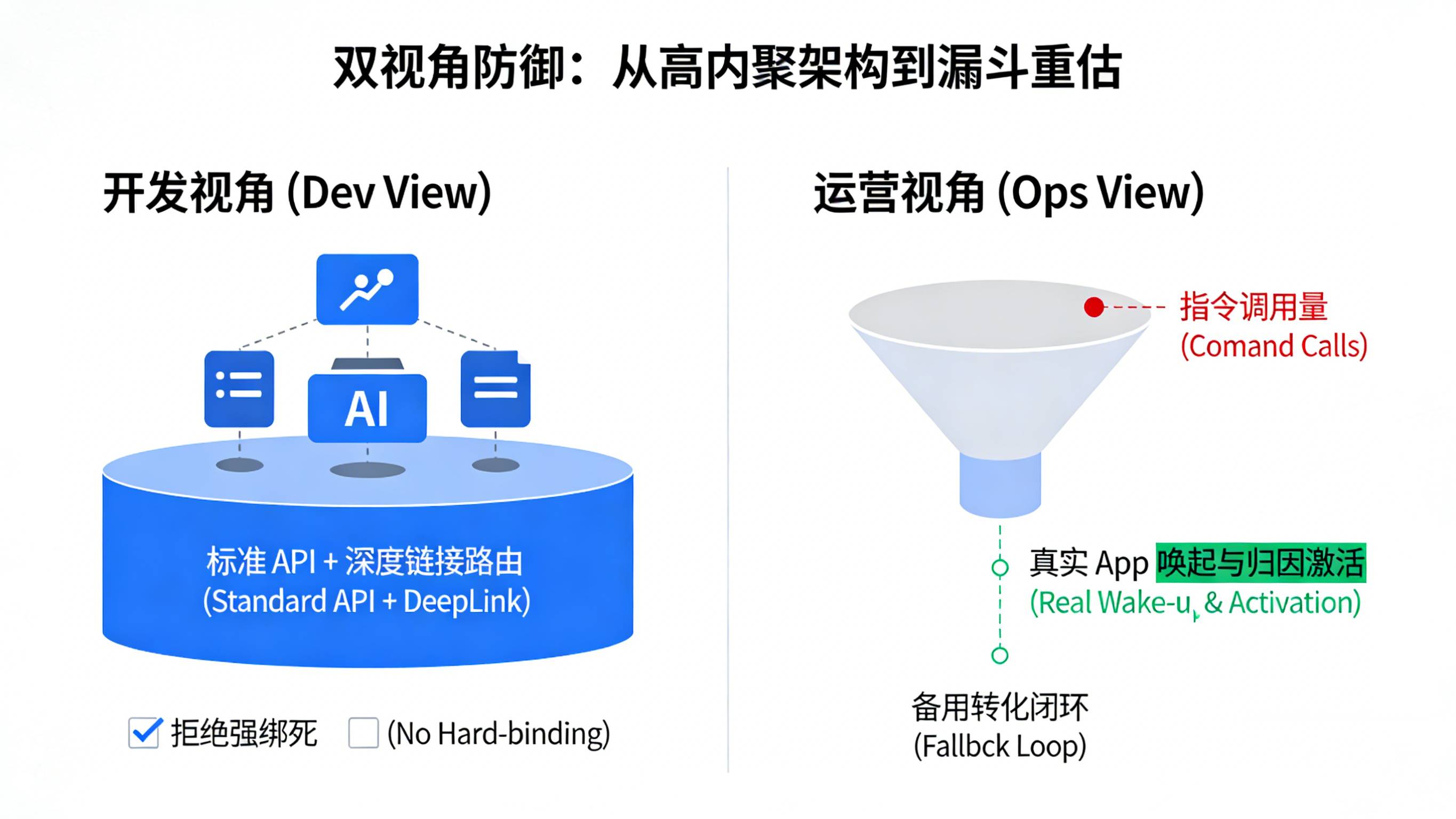 开发团队多AI平台适配解耦与运营团队紧盯真实唤起激活数防流失的双视角监控看板图