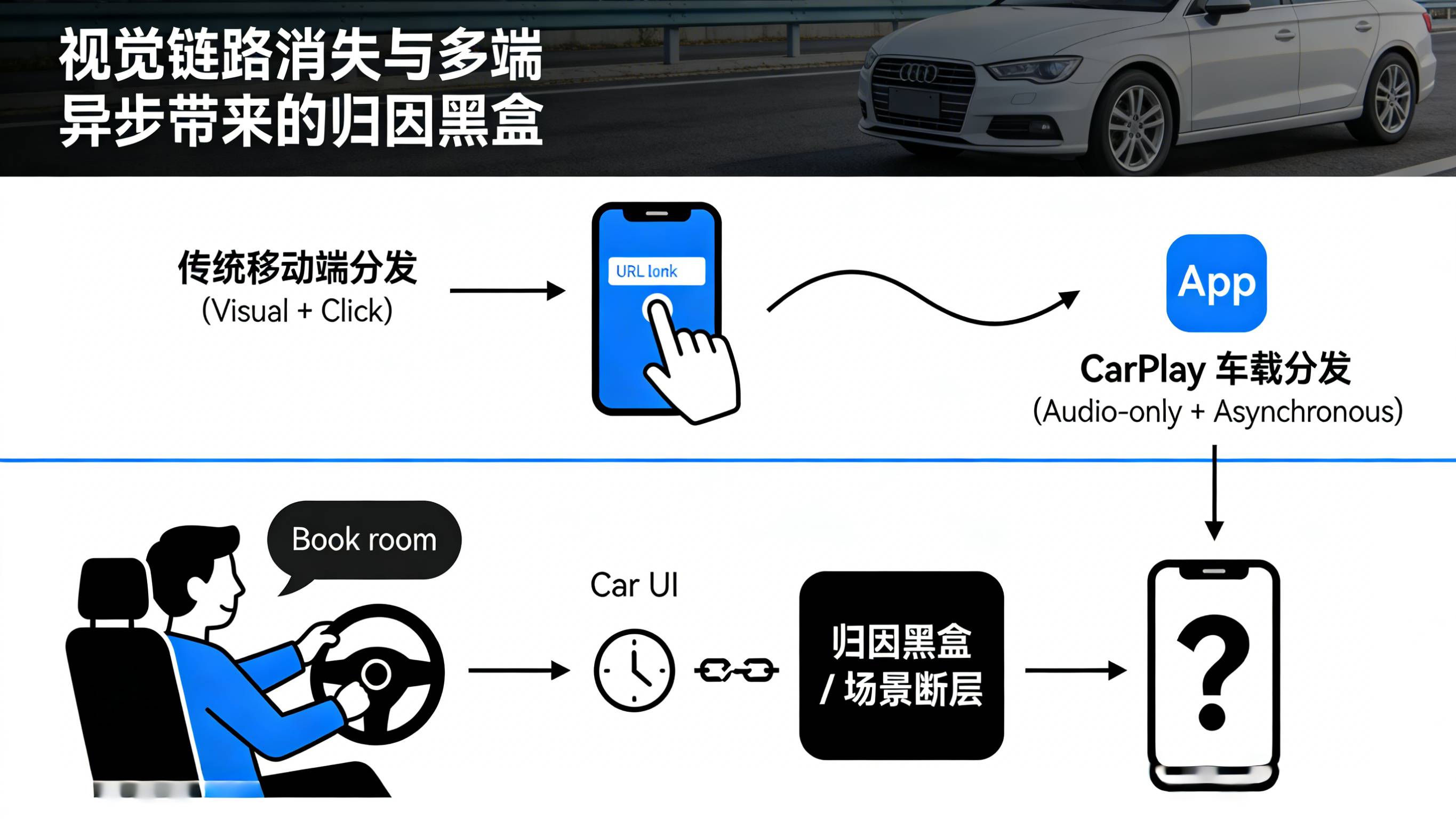 传统手机点击分发与CarPlay车载纯语音多端异步造成的归因场景断层黑盒对比图