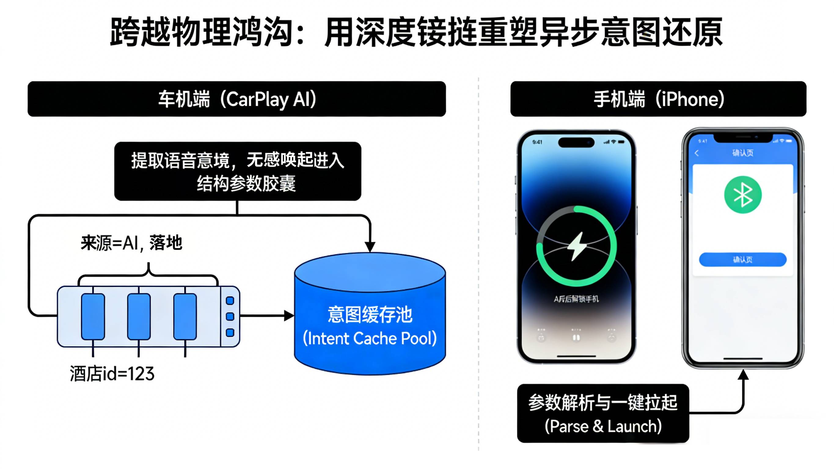 车机提取语音意图生成底层参数胶囊并在手机端提取深度链接实现无缝场景还原的架构图