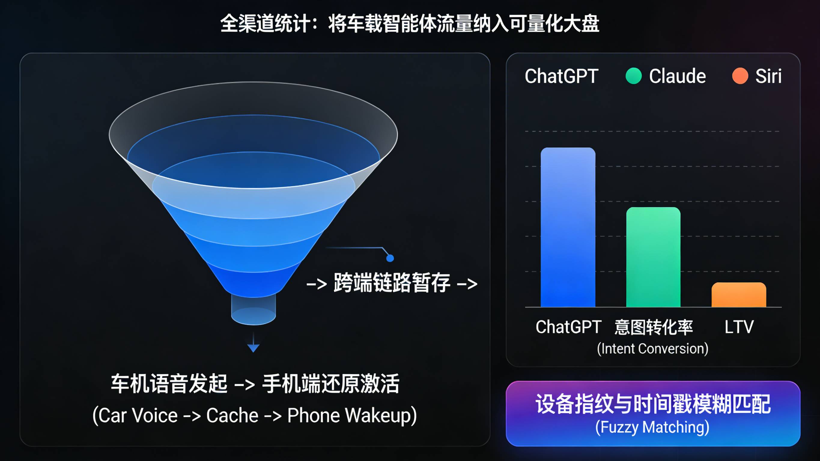 监控ChatGPT与Claude等车载AI平台意图转化率的全渠道对账BI看板图
