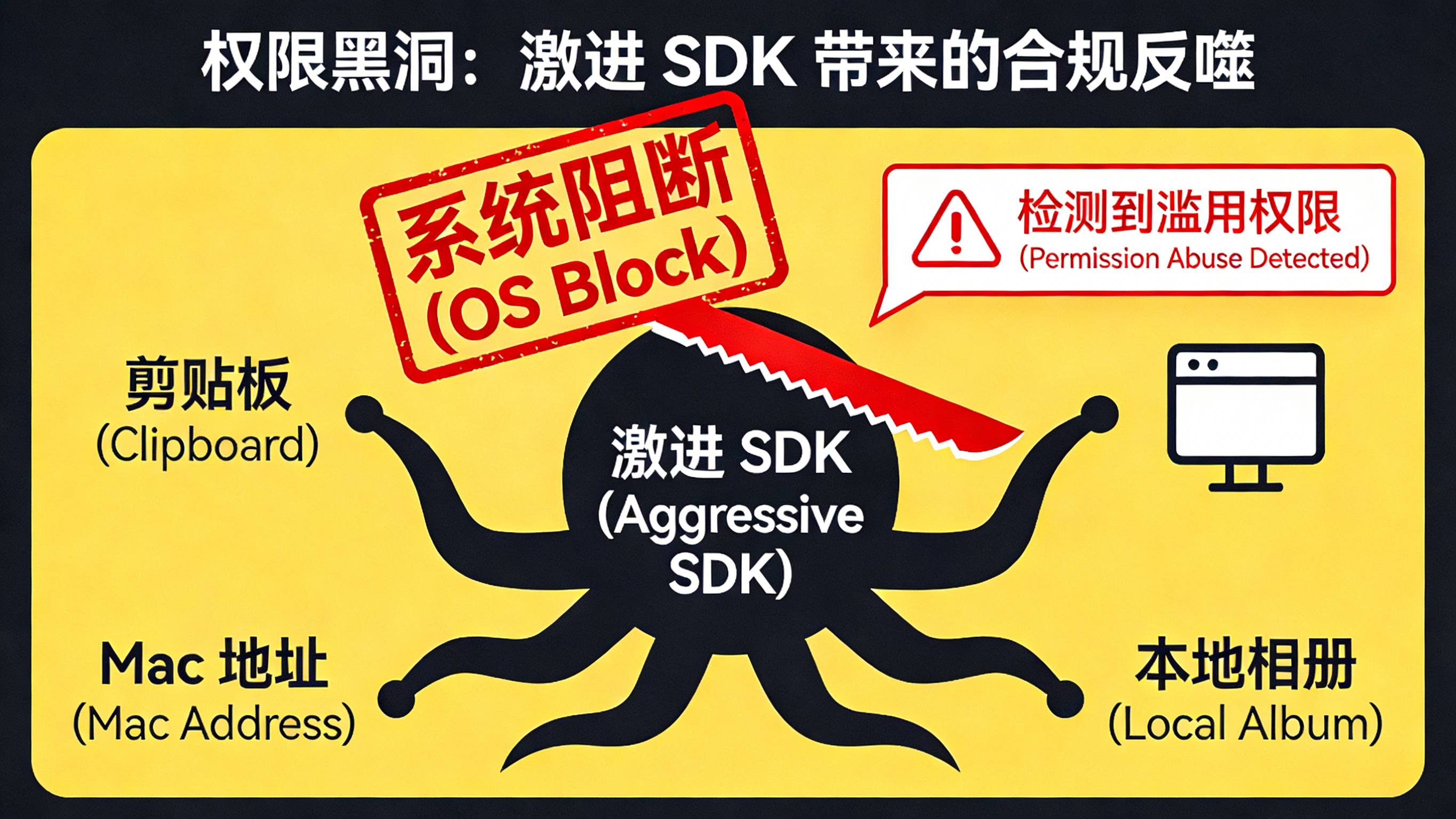 激进第三方SDK过度索取剪贴板与相册权限被操作系统阻断警告的痛点示意图