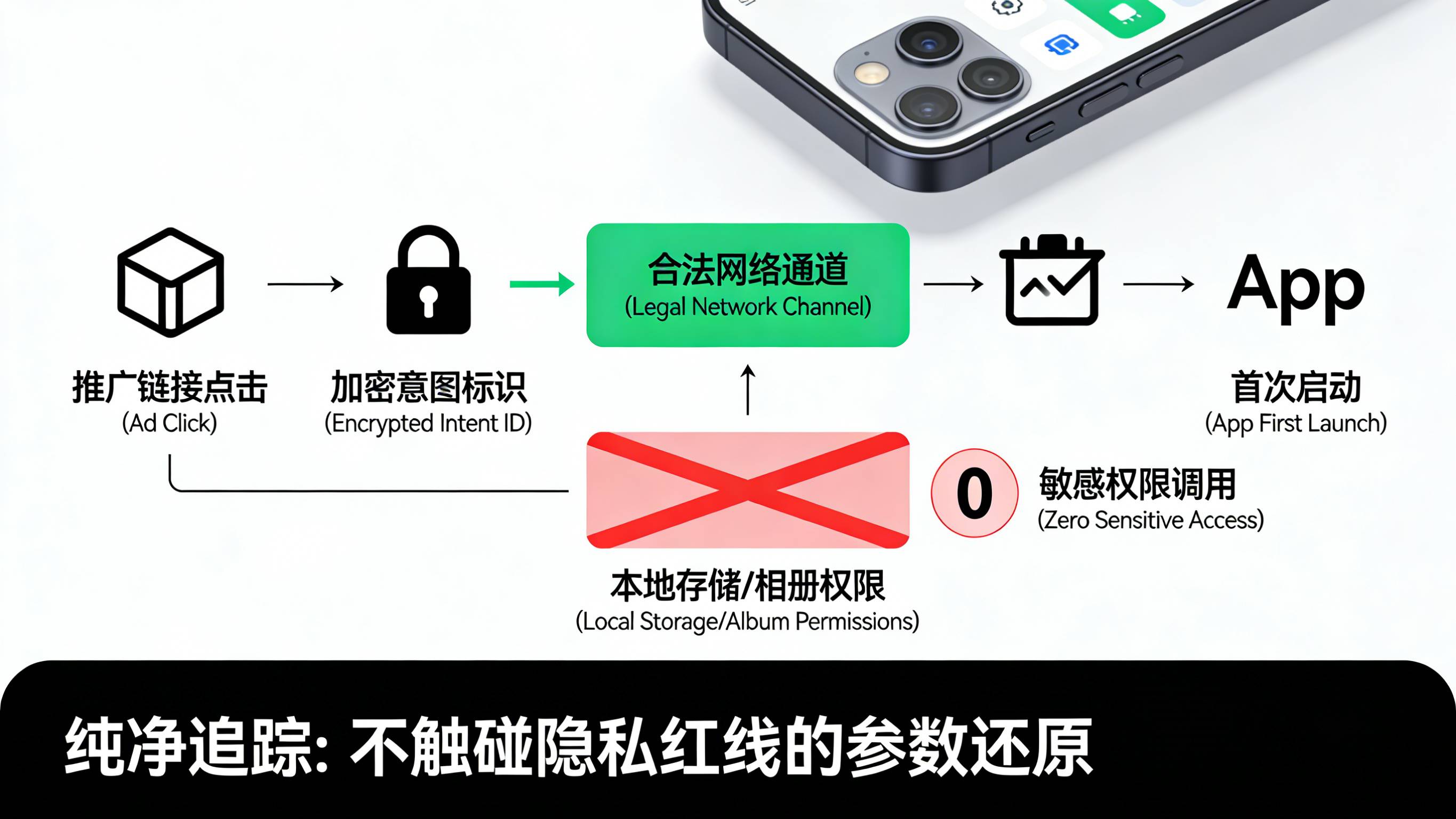 无需调用本地存储与相册权限利用合法网络接口完成参数还原的纯净追踪流转图