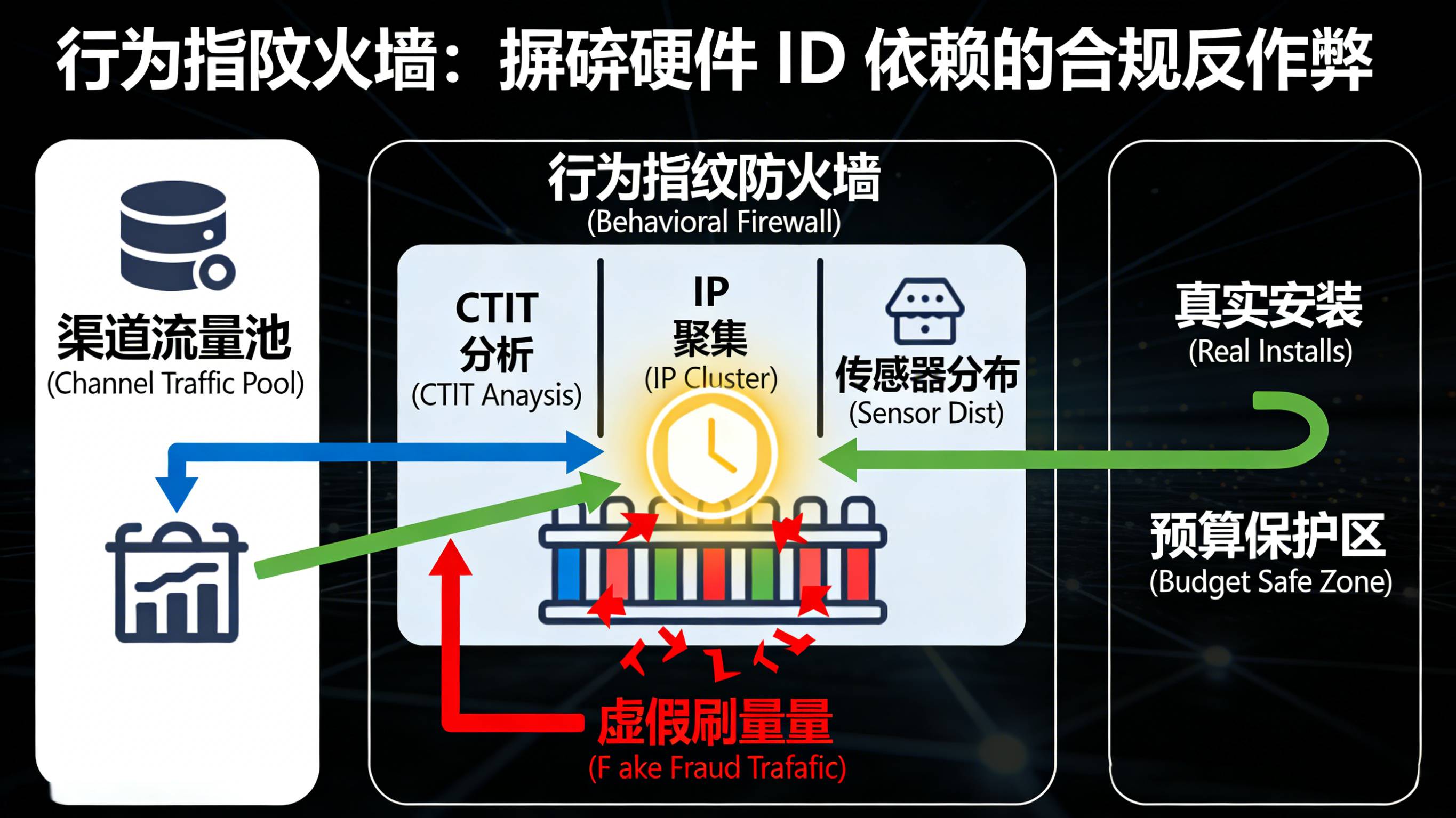 摒弃设备硬件ID通过CTIT与IP频次等行为指纹进行合规反作弊的防火墙机制图