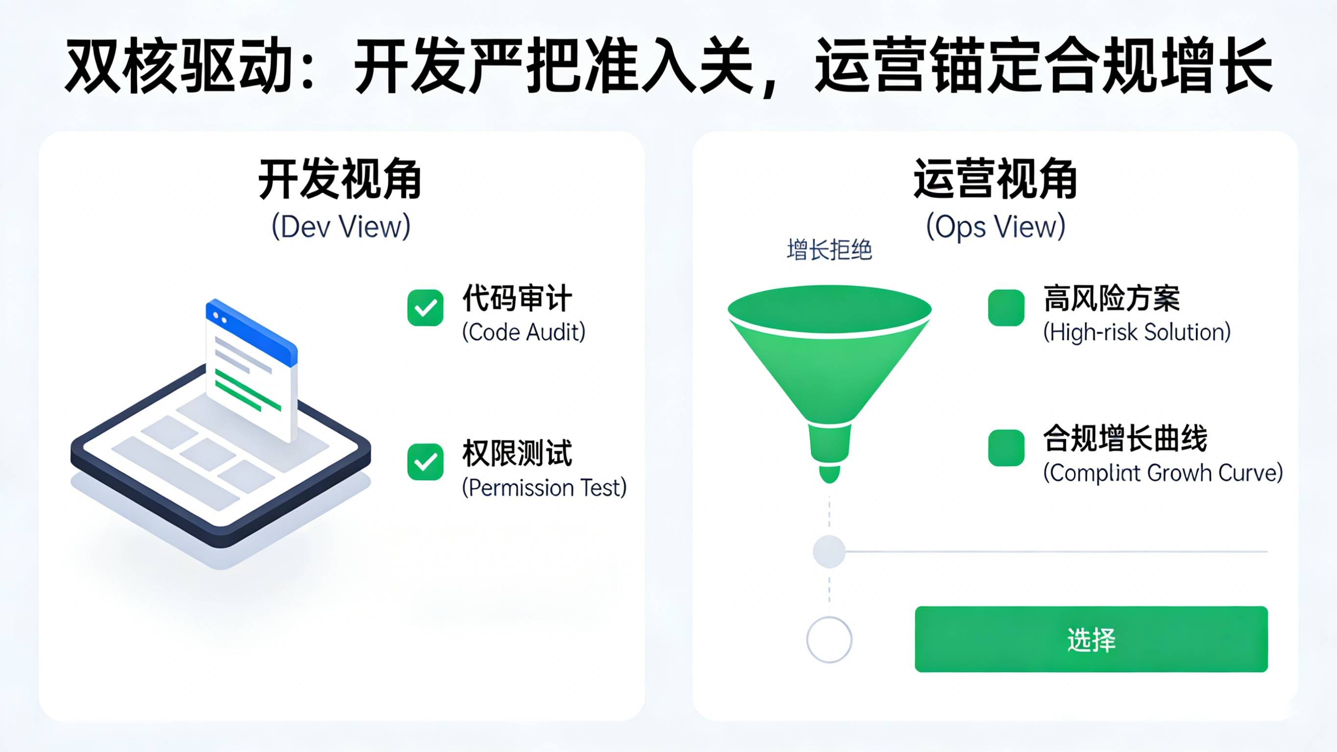 开发团队SDK准入沙盒审计与运营团队合规增长策略双视角协同管理看板图