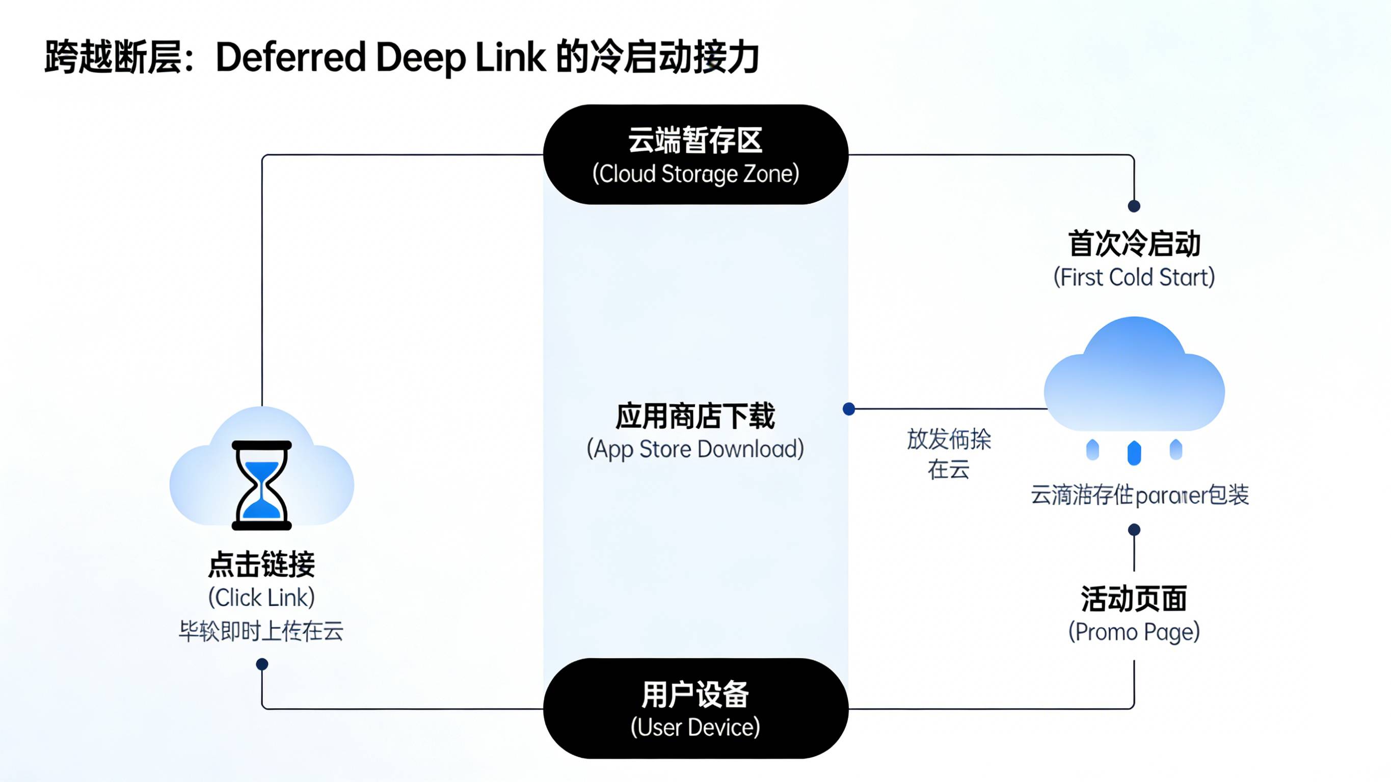 利用Deferred Deep Link技术在云端暂存参数跨越应用商店下载实现首次冷启动场景还原的时序图