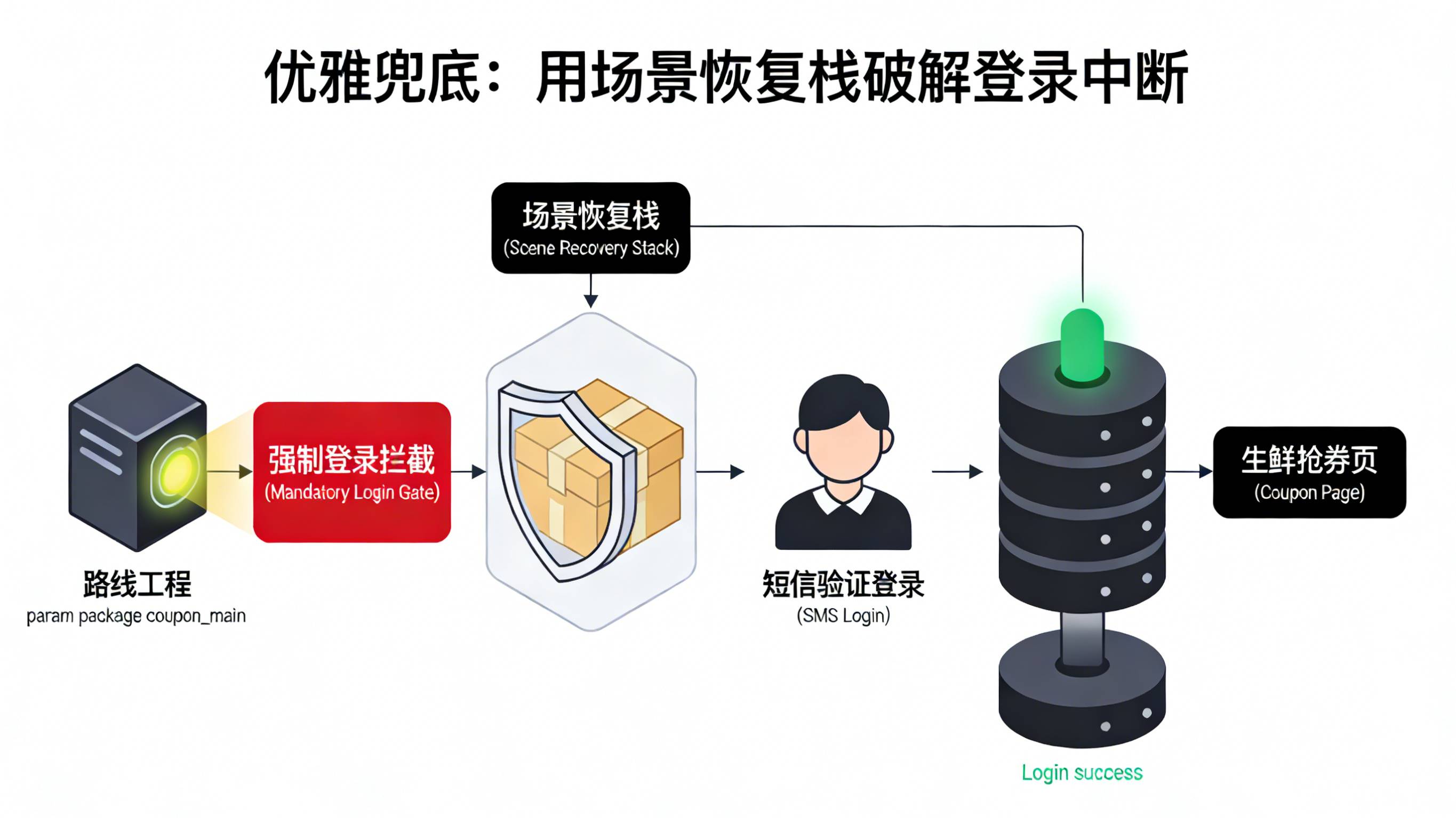 路由引擎通过场景恢复栈在强制登录拦截时压栈暂存并在登录成功后弹栈继续渲染的机制图