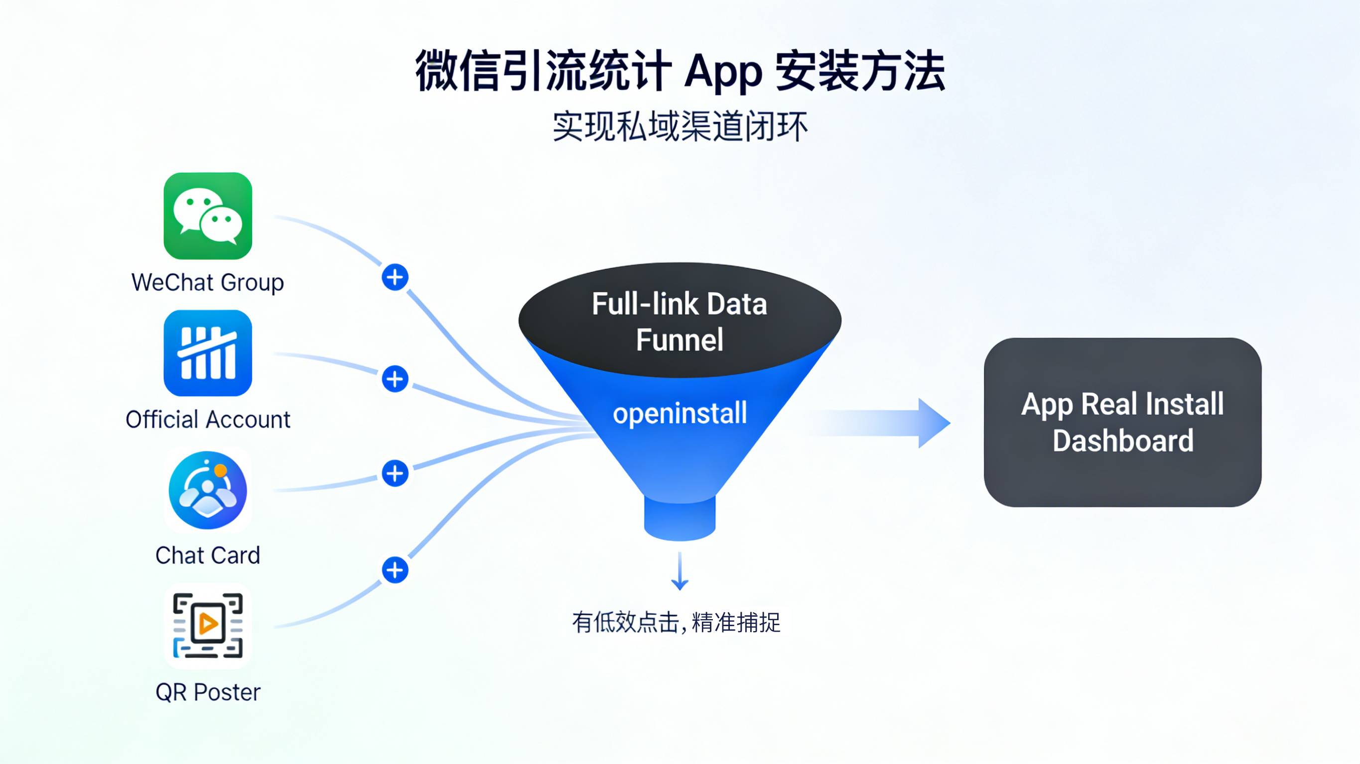 利用openinstall将微信群公众号等私域入口流量转化成App真实安装与闭环报表的封面插图