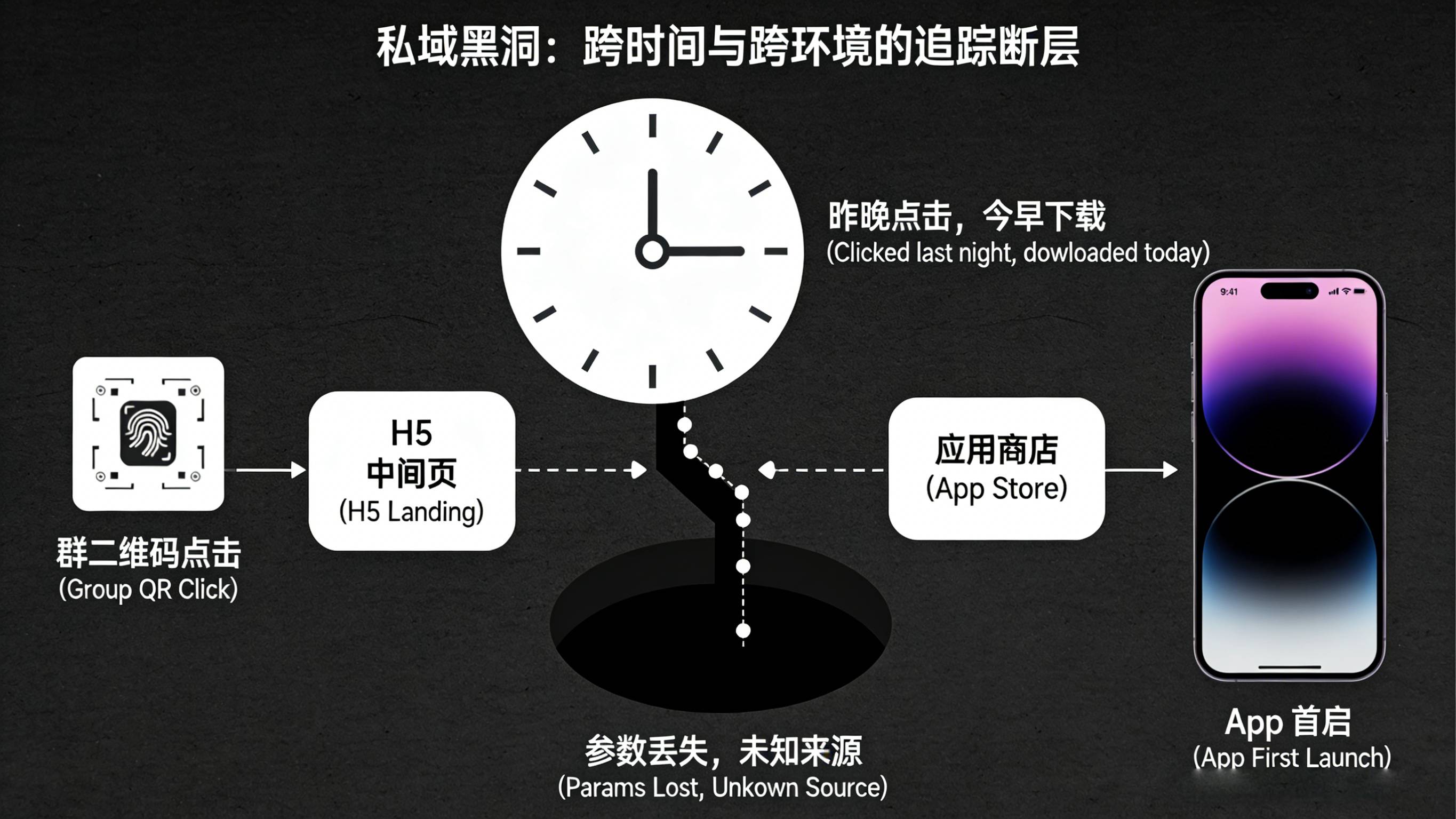 展示微信私域链路中因环境限制与时间错位导致参数截断和首启追踪断层的痛点示意图
