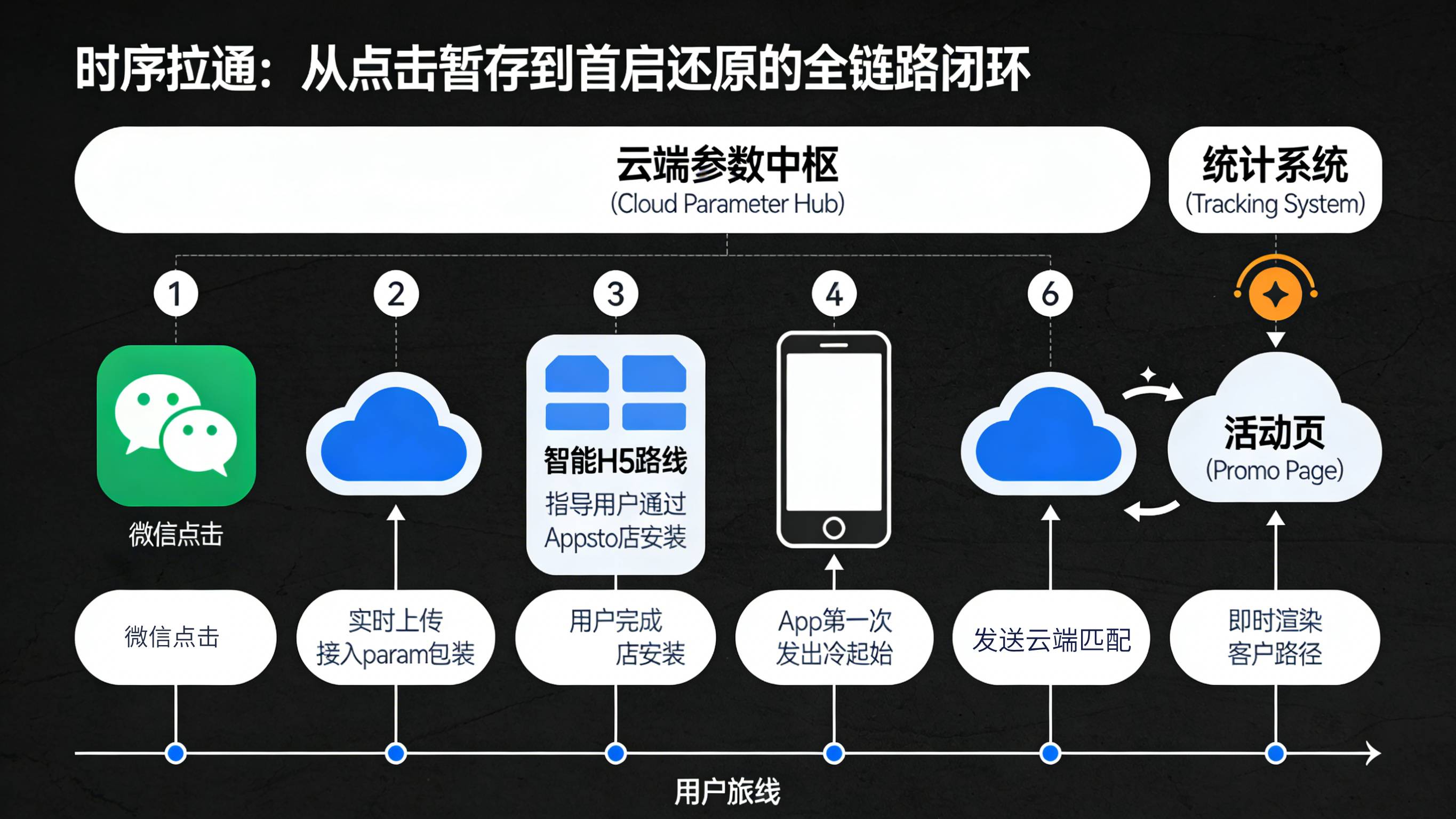 展示从微信点击云端暂存参数到应用商店下载再到首启请求匹配还原的完整六步闭环时序图