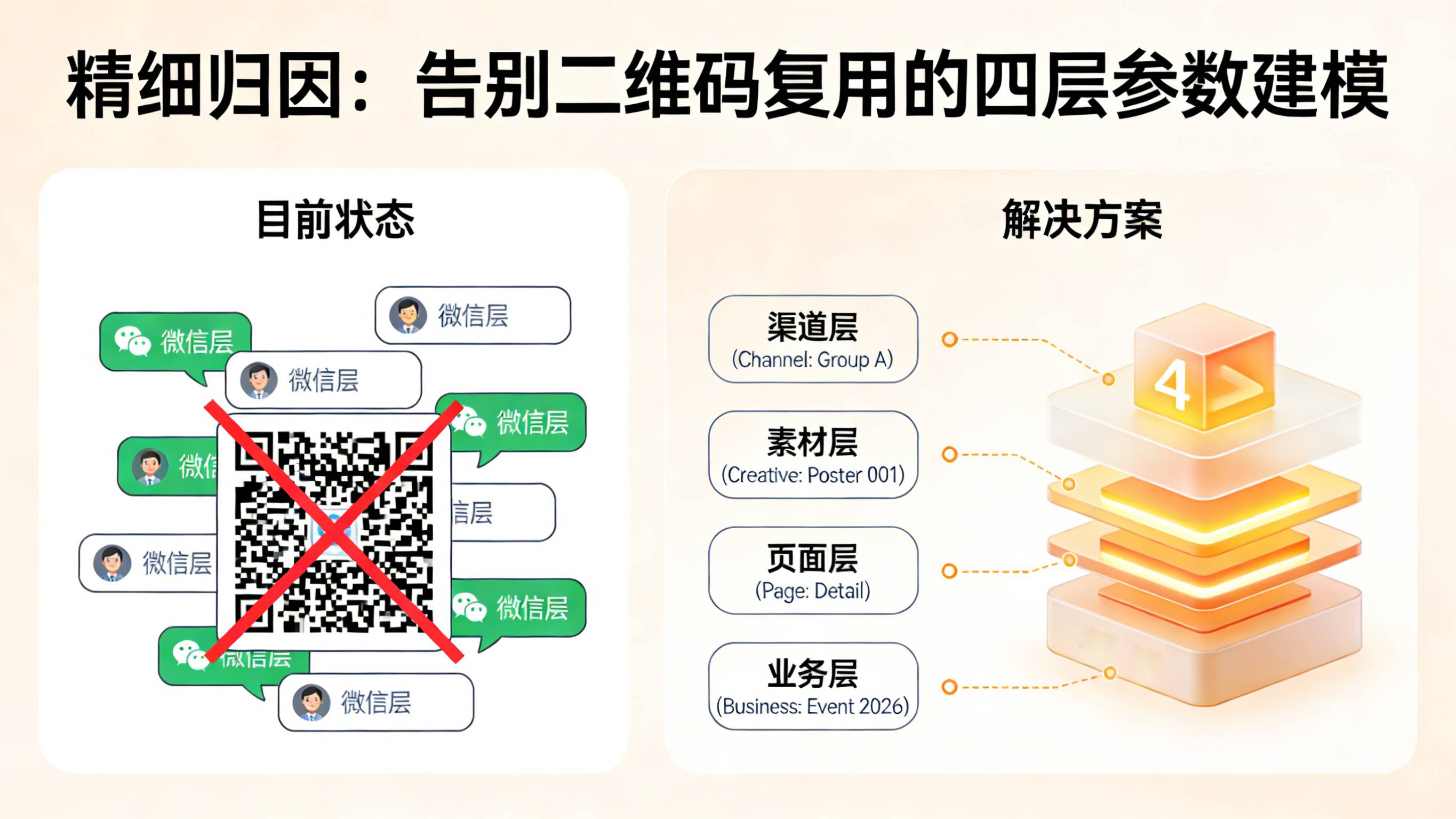 通过四层参数建模实现一物一码解决微信群二维码复用导致的归因污染架构图