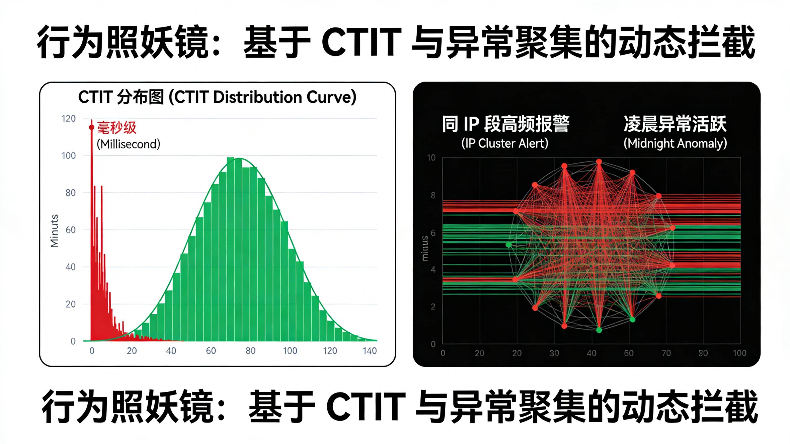 通过CTIT时间差分布与IP异常聚集特征实时监控拦截羊毛党群控脚本的行为过滤网监控图