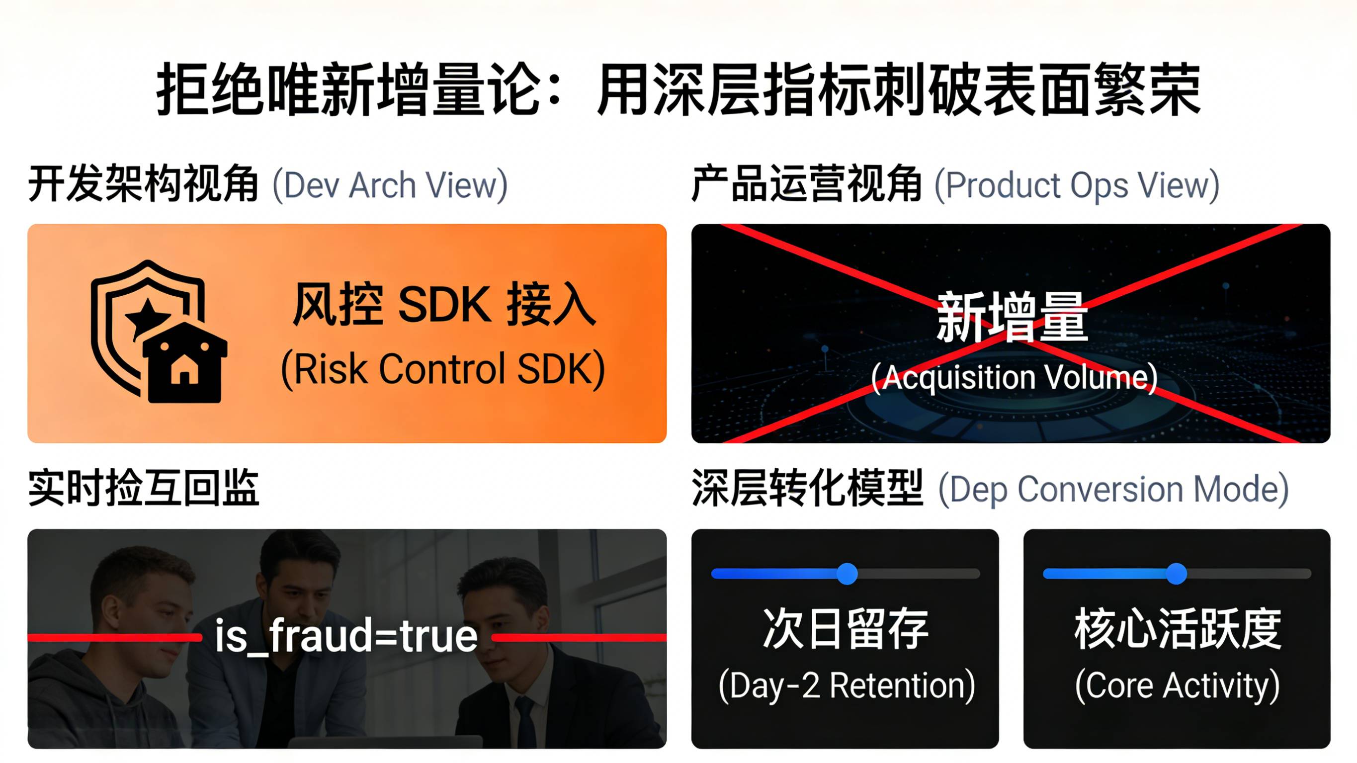 开发团队接入风控SDK实时阻断与运营团队关注次日留存等深层转化指标的双视角防御看板图