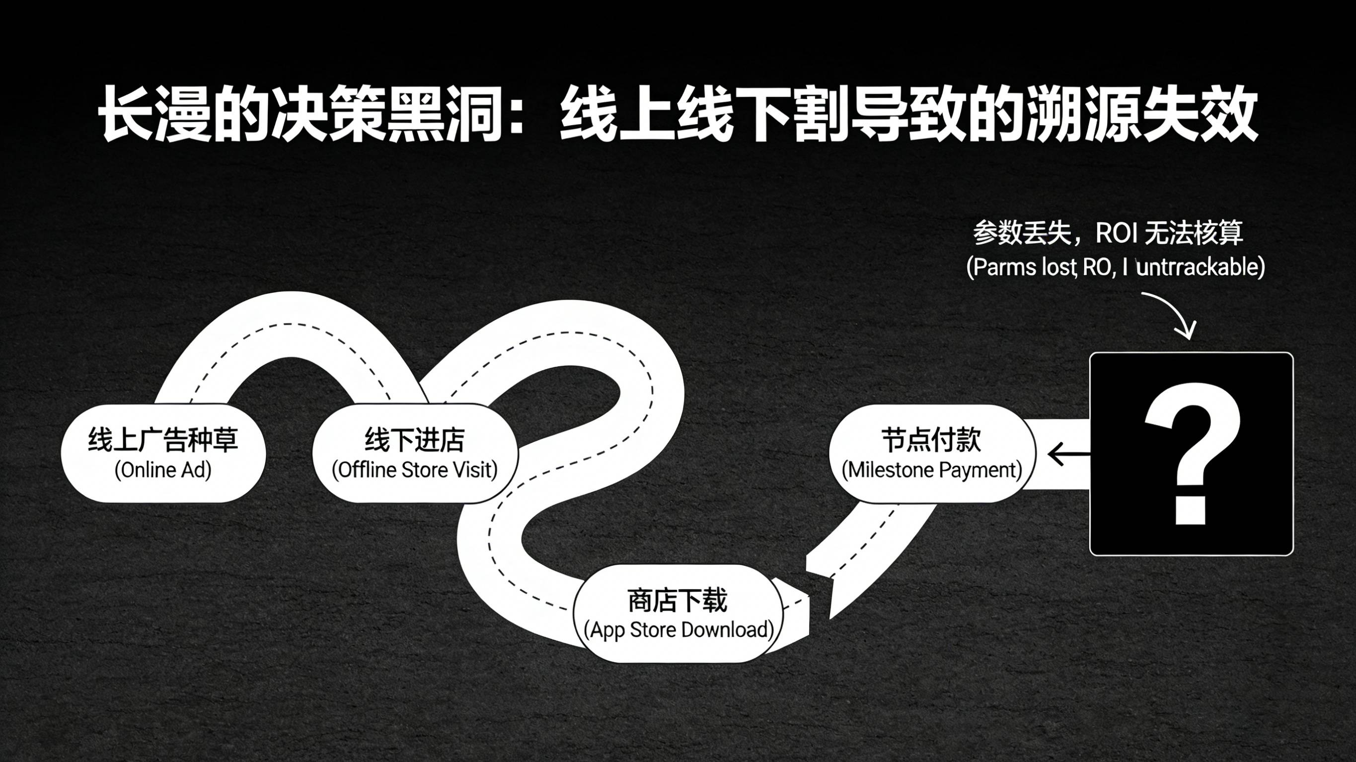 展示重决策O2O服务从线上种草到线下进店下载导致的超长周期归因断层黑洞痛点图