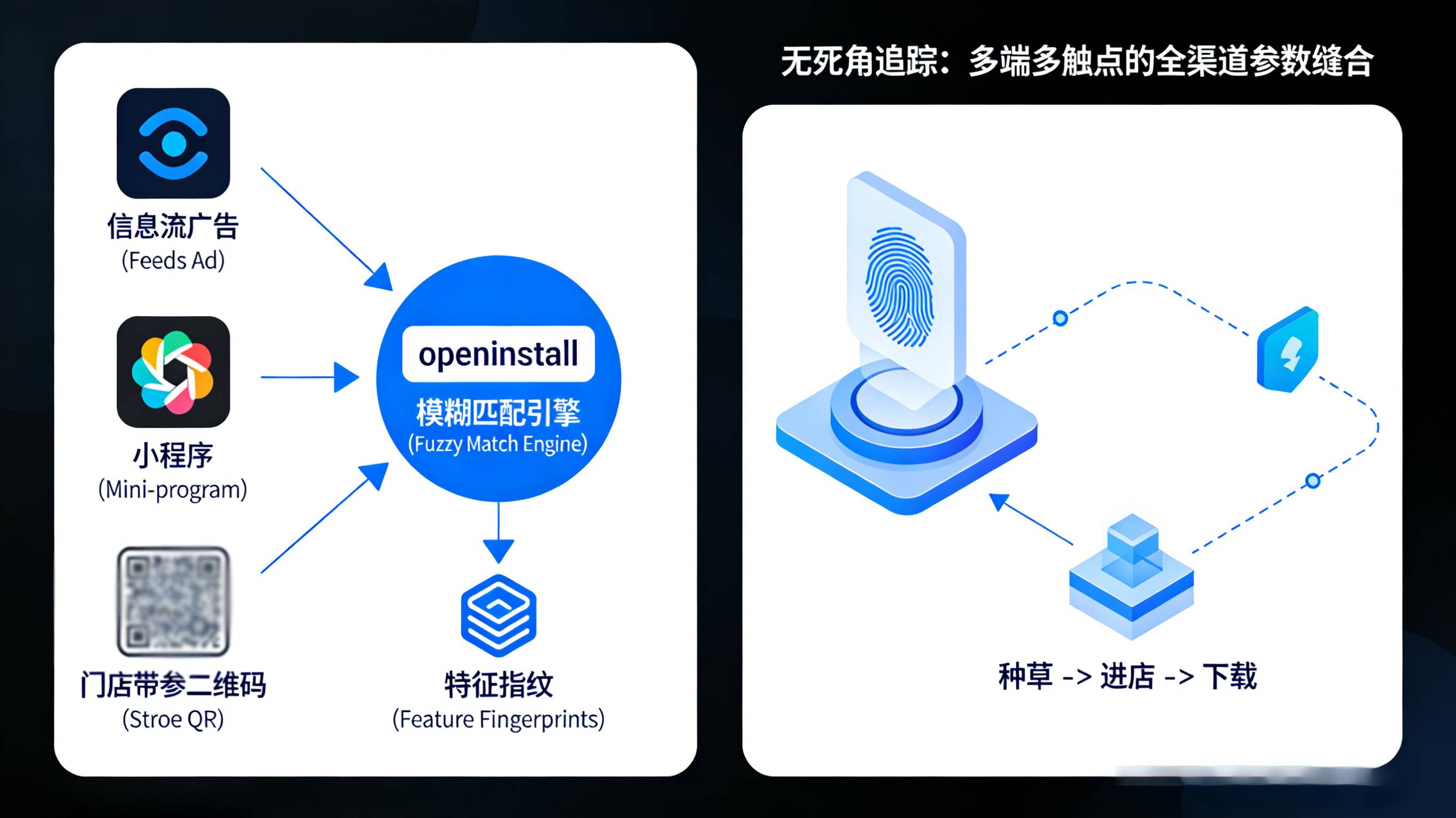 利用全渠道统计引擎将抖音广告小程序与线下带参二维码流量进行模糊指纹匹配缝合的架构图