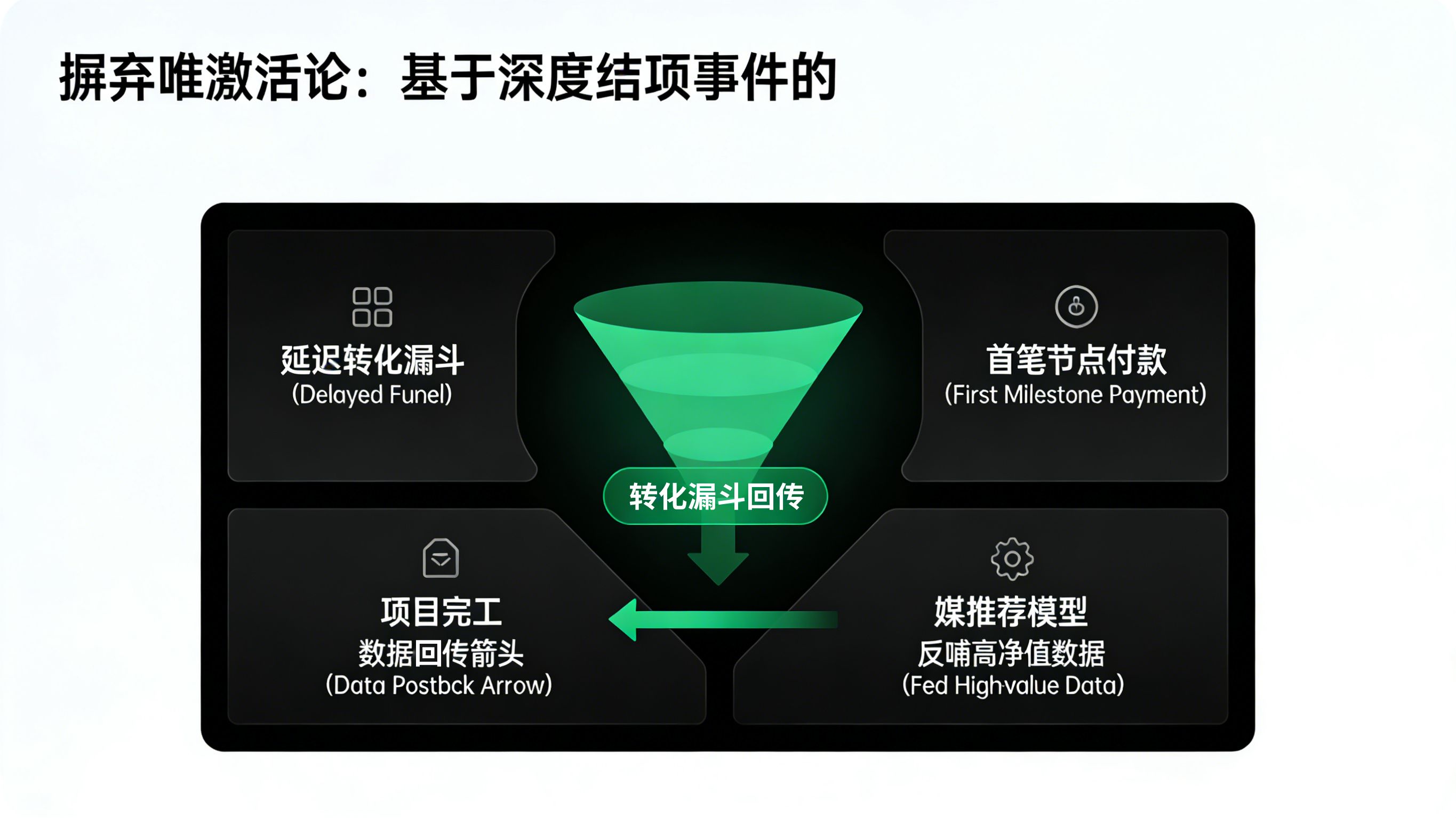 增长团队利用全渠道追踪将装修项目节点结项数据反哺广告平台优化ROI的高级数据看板图