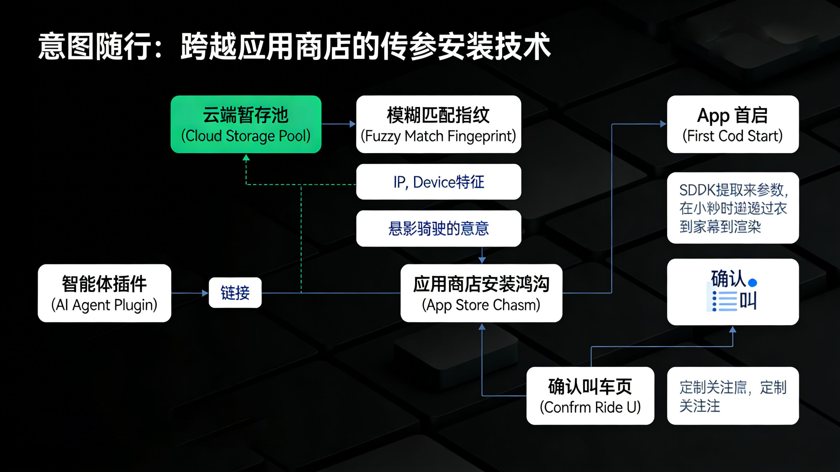 利用openinstall多维特征模糊匹配技术在云端暂存叫车意图跨越应用商店断层的架构图