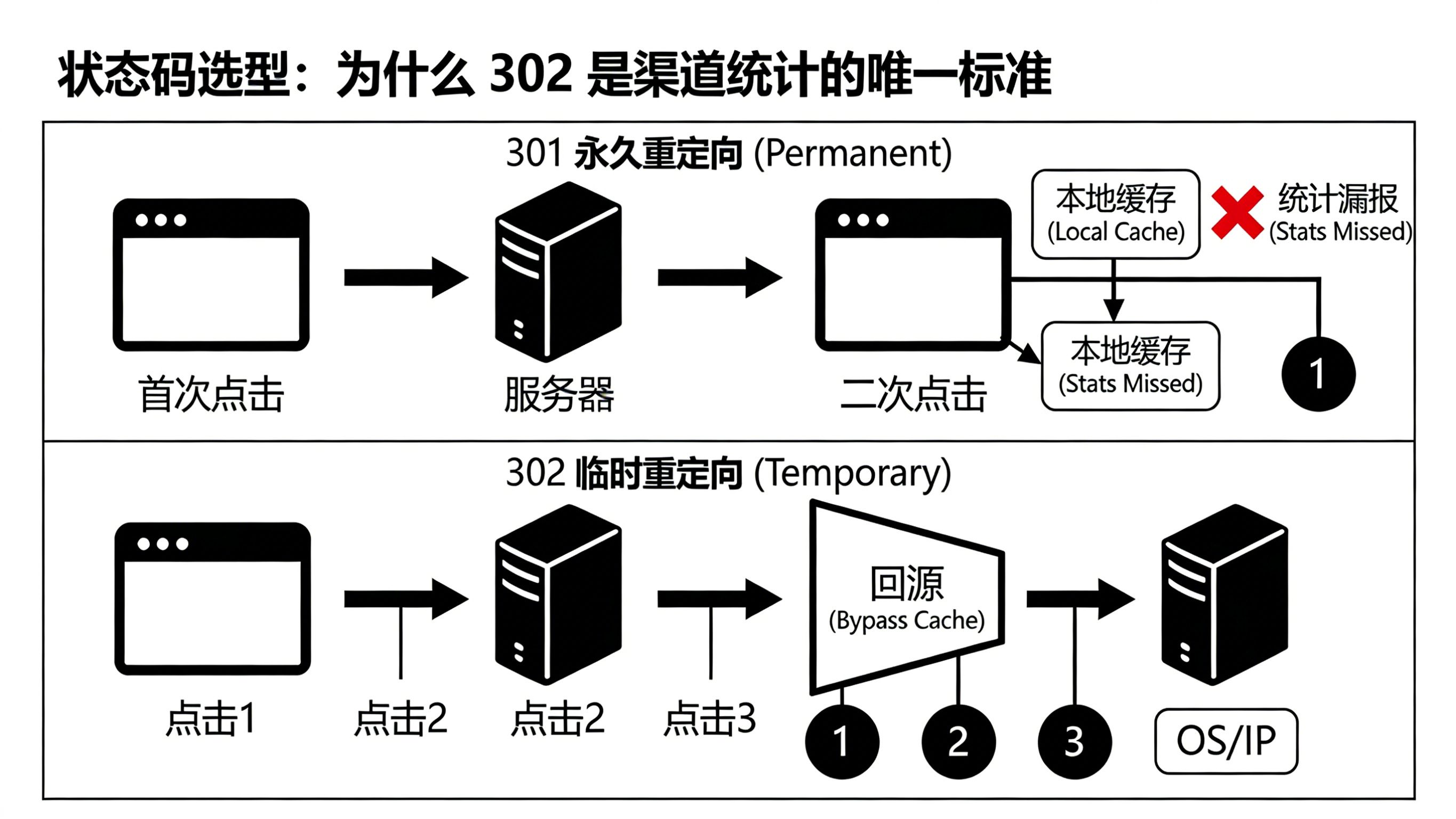 对比301永久重定向导致浏览器缓存吞噬点击数据与302临时重定向强制回源实现精准统计的原理图