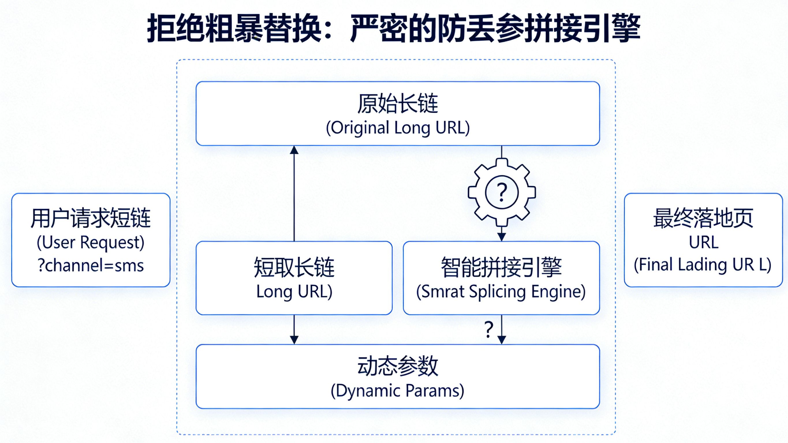 展示短链网关智能剥离请求参数并经过URL编码处理严密拼接到原始长链防丢参的架构图