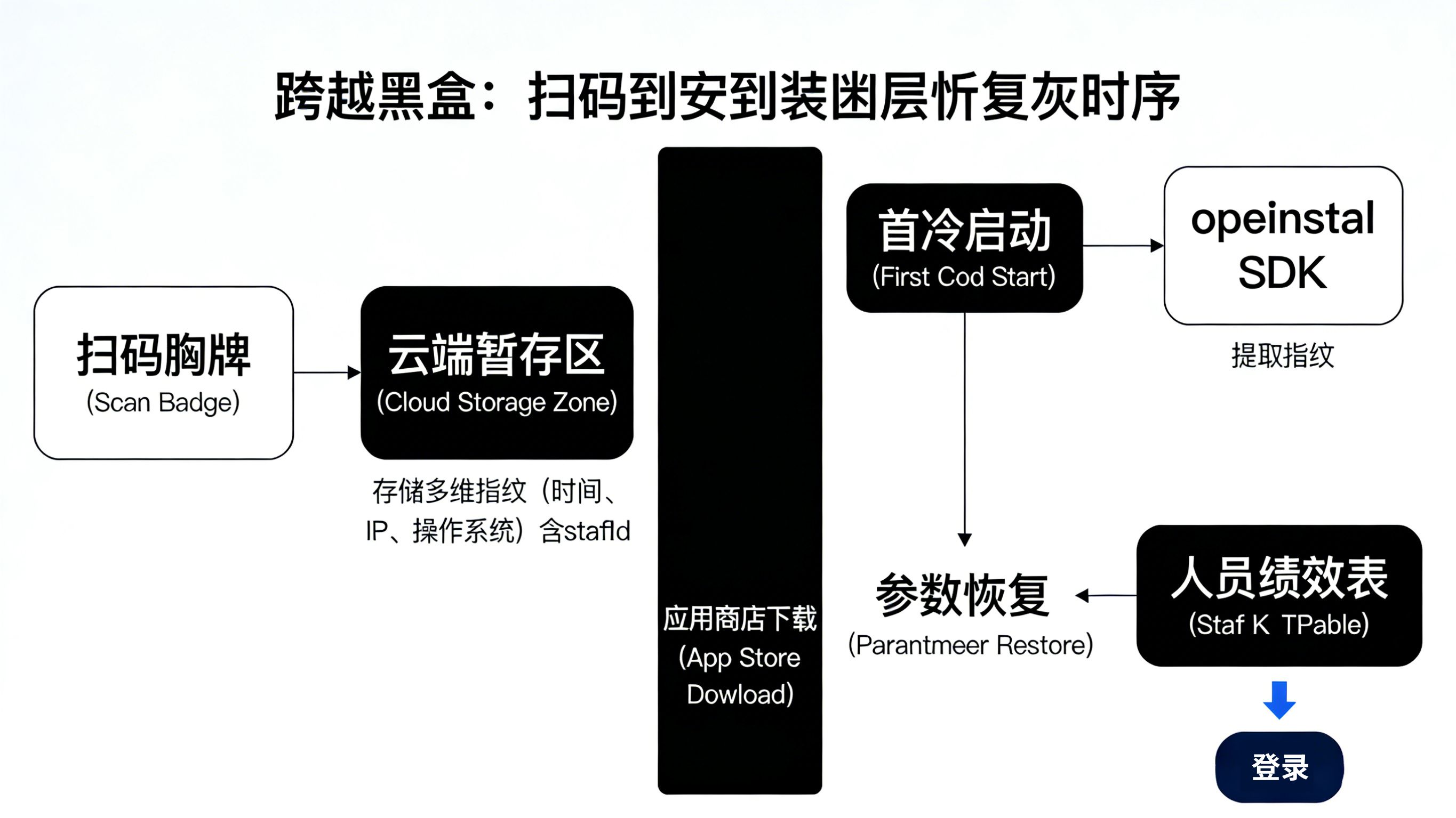 利用多维指纹暂存技术跨越应用商店黑盒实现从线下扫码到App首启人员业绩参数恢复的时序图