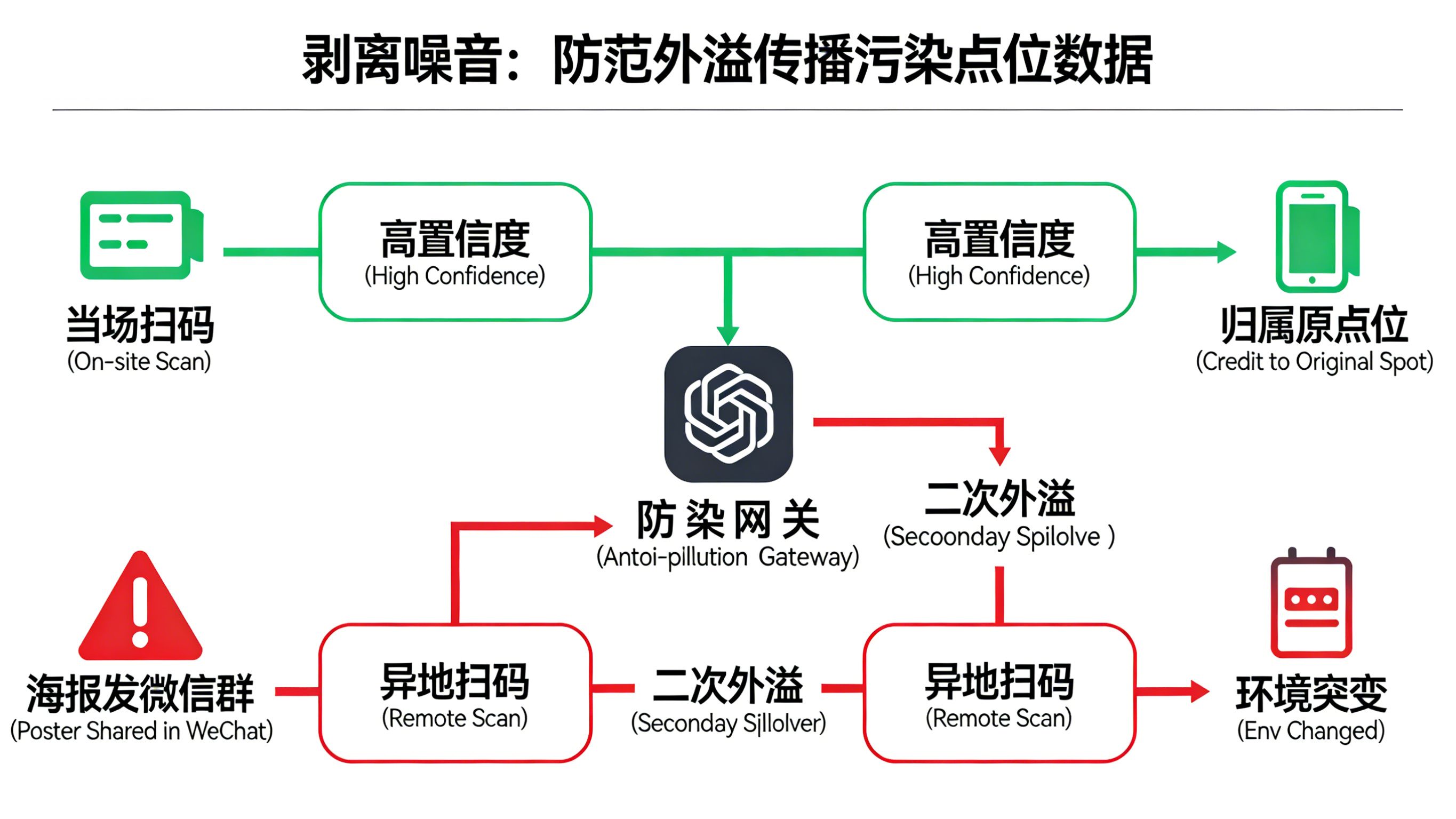 利用置信度匹配与物料批次拦截二次外溢传播防范地推二维码数据污染的生命周期治理图