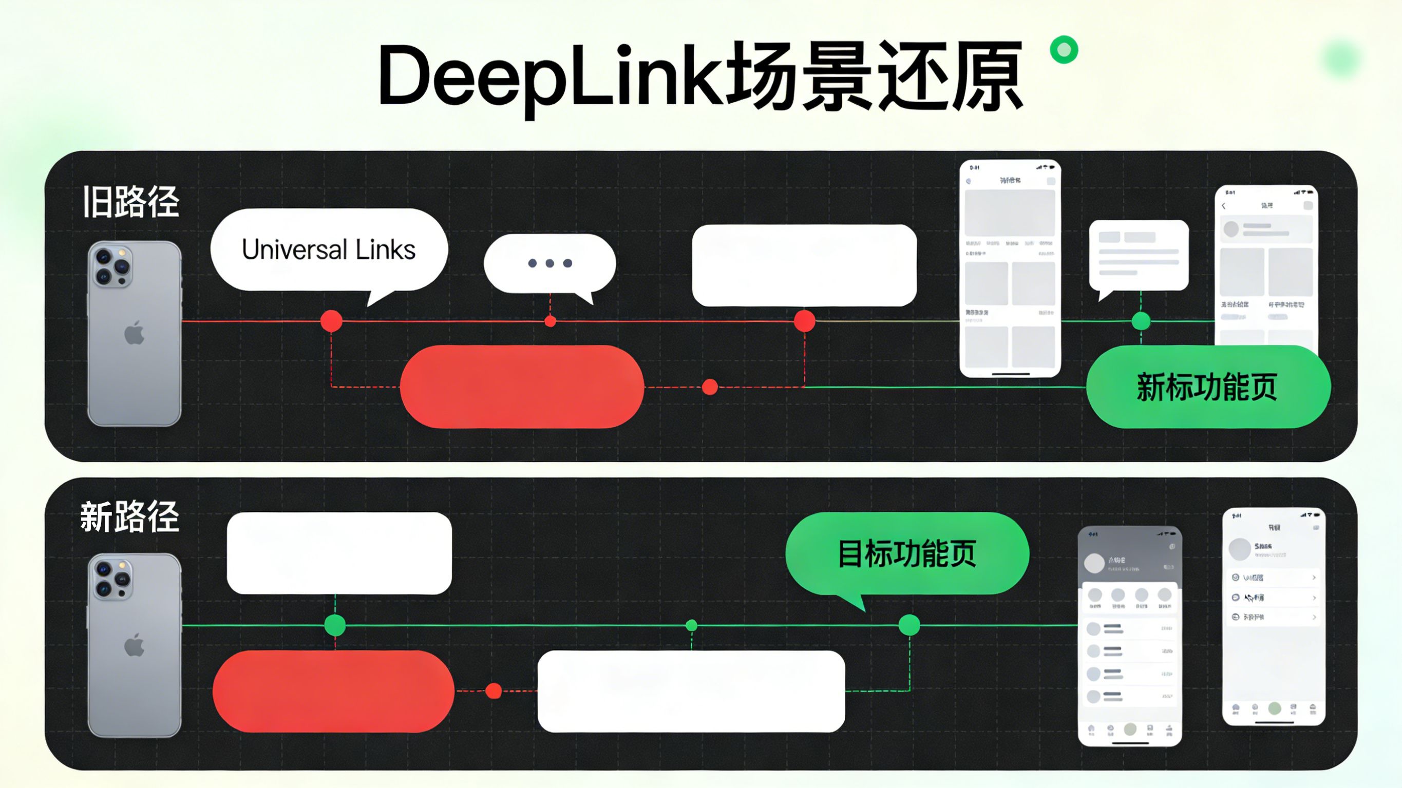 DeepLink 场景还原与微信内直达目标页面路径图